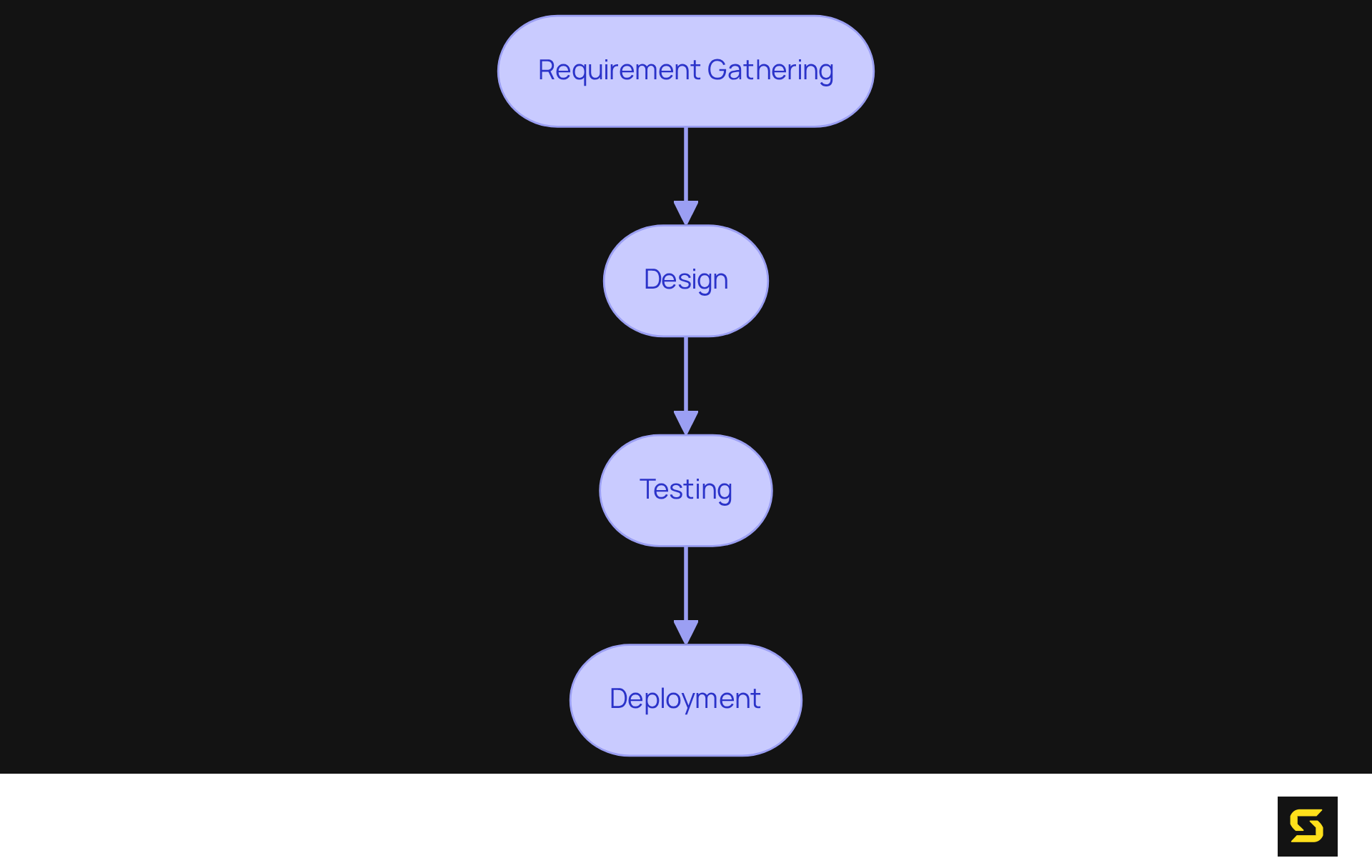 Each box represents a critical phase in the web application development journey. Follow the arrows to see the step-by-step progression from gathering requirements to deploying the final product.