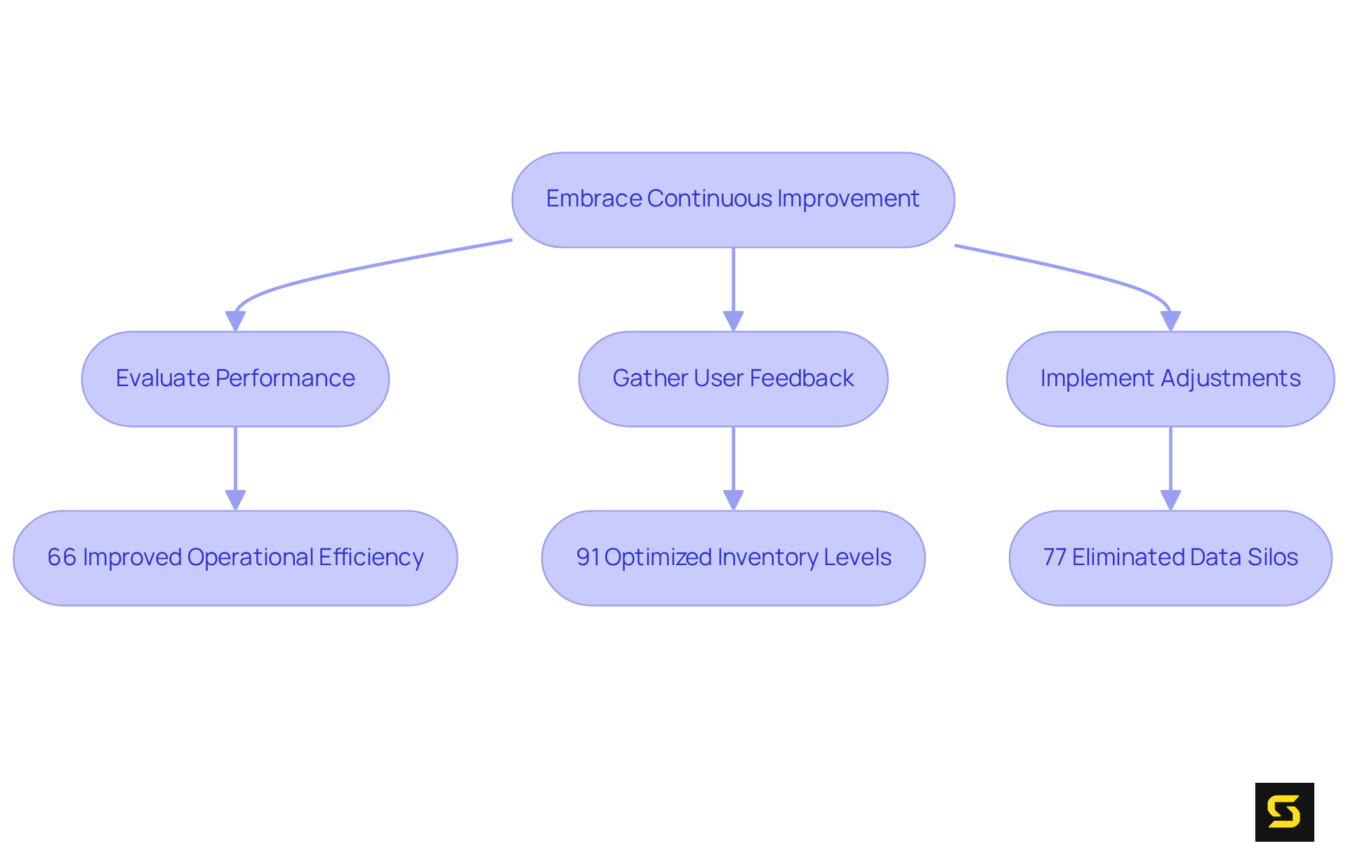 Follow the arrows from embracing continuous improvement through evaluation, feedback, and adjustments to see the positive outcomes of ERP solutions. Each benefit reflects the percentage of companies that achieved success in that area.