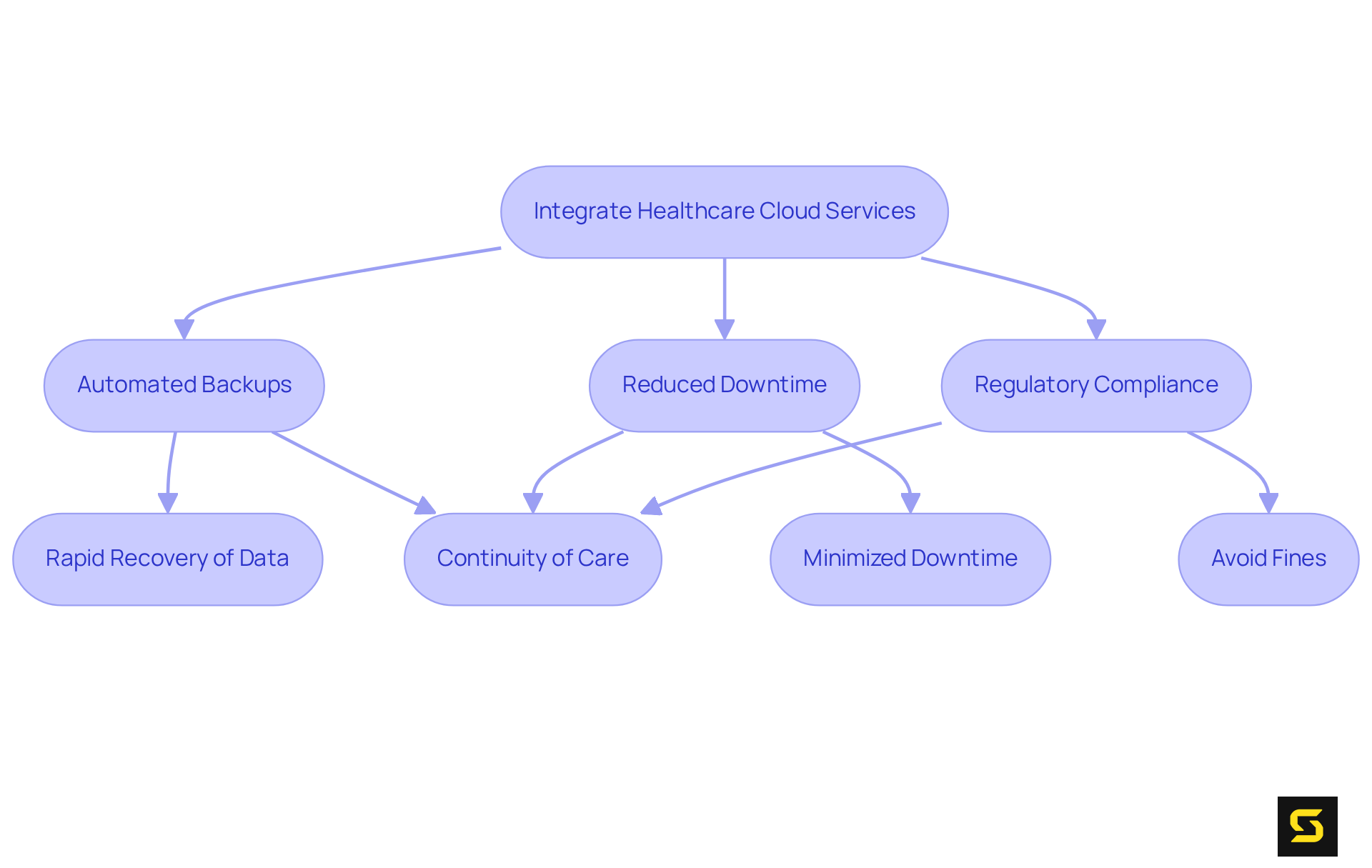 This flowchart shows the steps healthcare organizations can take to enhance their disaster recovery. Each box represents a key action or benefit, and the arrows indicate the flow of improvements leading to better patient care and compliance.