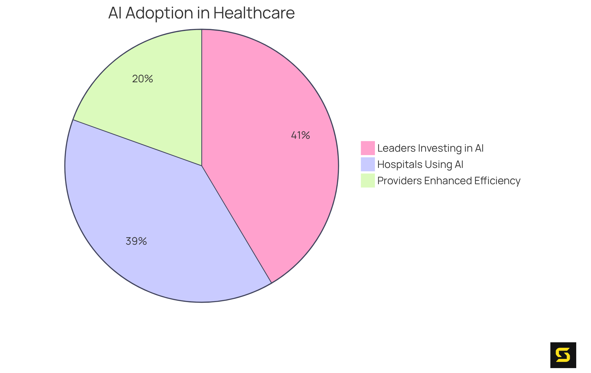 Each slice of the pie shows a different aspect of AI's role in healthcare: the larger the slice, the more significant that aspect is in the future of medical services.