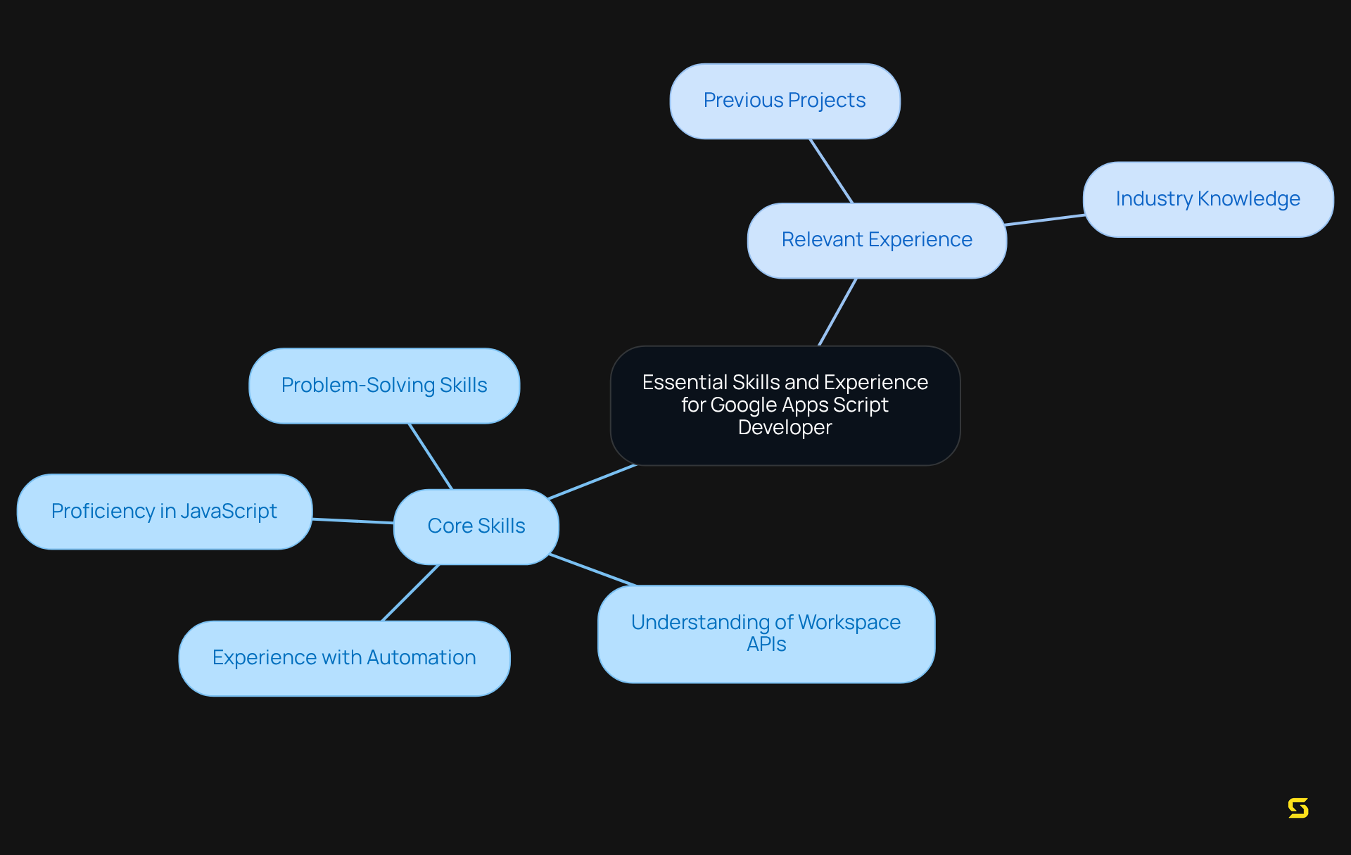 At the center, you'll find the key topic of the mindmap. Branches represent the core skills and relevant experiences needed for hiring a developer. Each sub-branch provides specific skills or types of experience that candidates should have.
