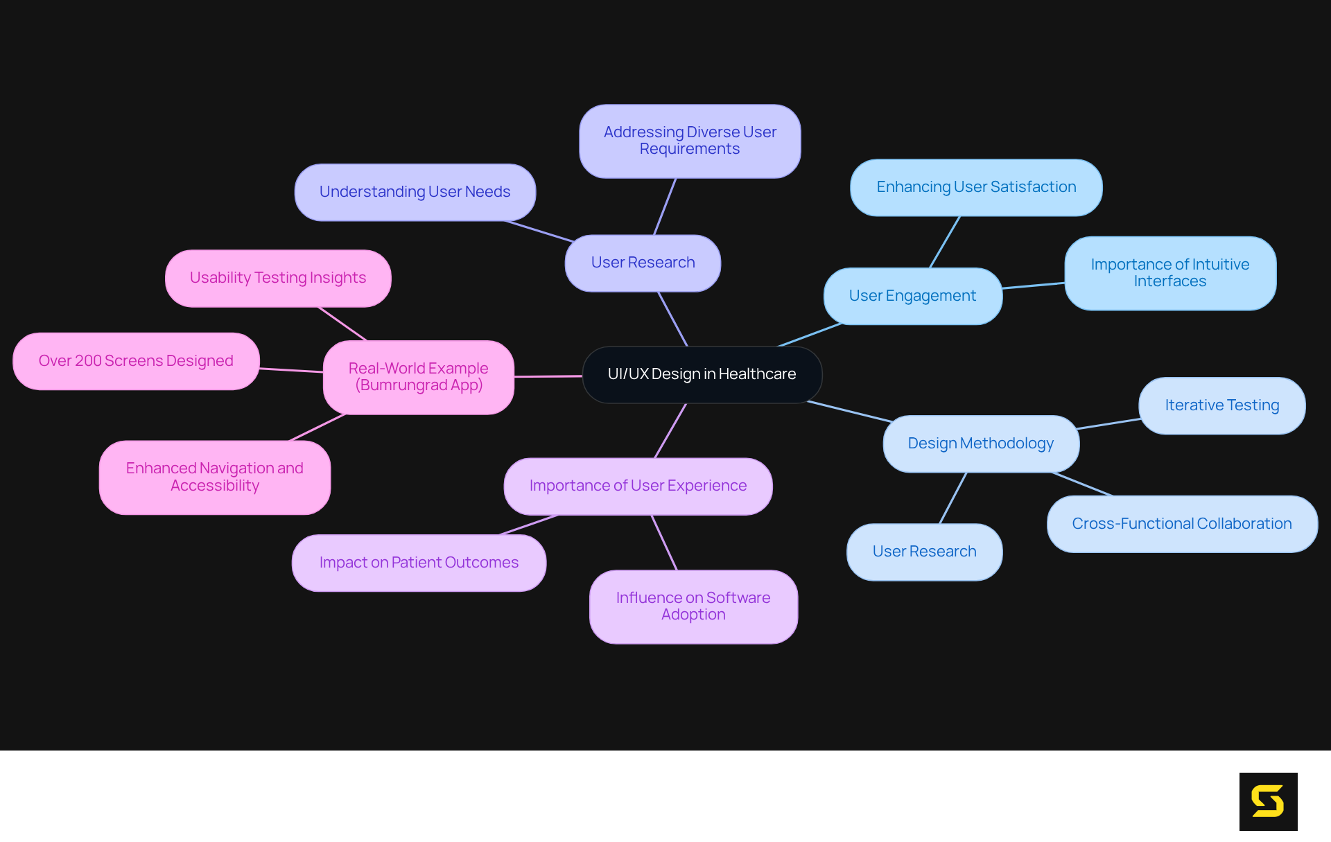 The central node represents the main concept of UI/UX design in healthcare. Each branch shows a critical area of focus, and sub-branches provide additional details. This structure helps you see how all elements connect to improve user experience and software adoption.
