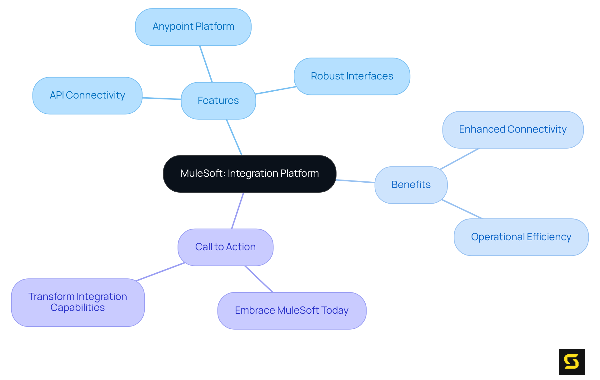 The central node represents MuleSoft, while the branches show its features and benefits. Each sub-node provides more detail, helping you understand how MuleSoft can transform your organization's integration capabilities.