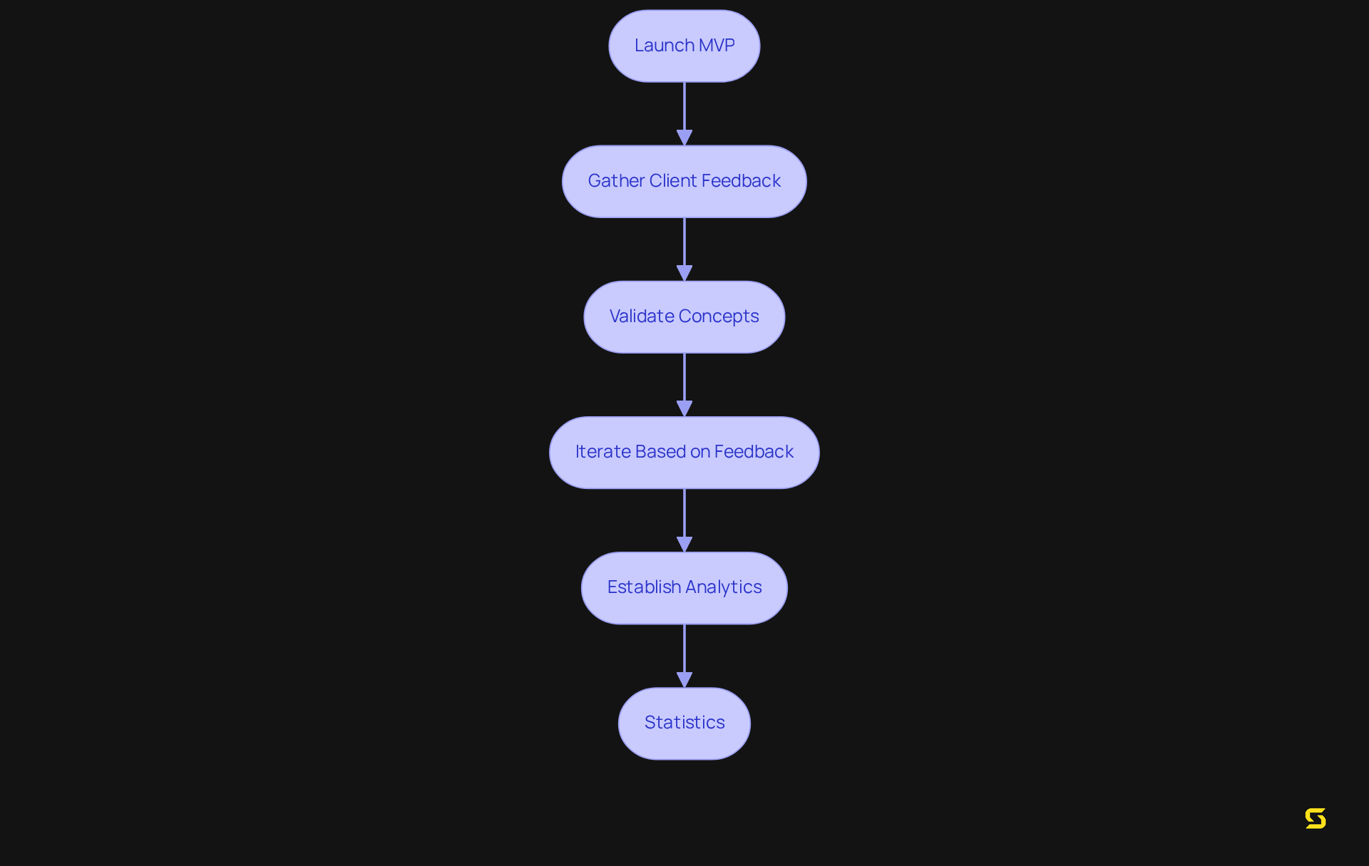Follow the arrows to see how the MVP development process flows: from launching the MVP to gathering feedback and iterating based on real user data, all aimed at refining the final product.