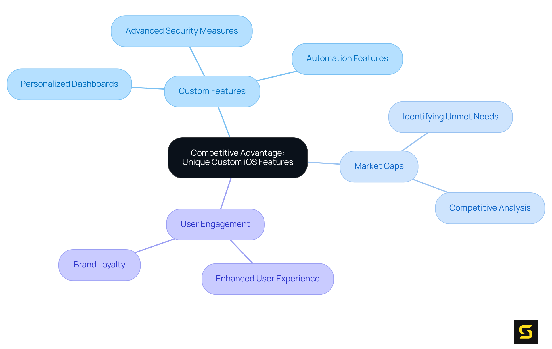 The central node highlights the main topic, while branches show unique features and strategies. Each color-coded branch represents a different aspect of how companies can stand out in the market.