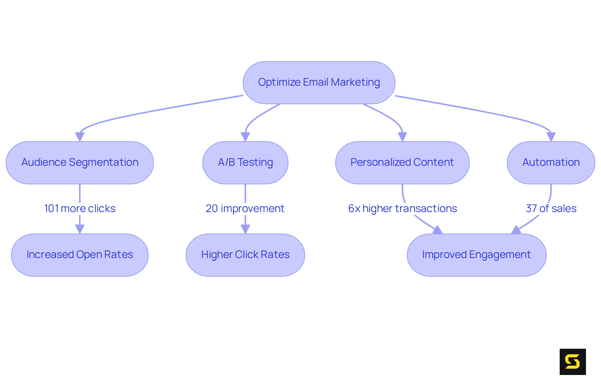 Each box represents a strategy in optimizing email marketing. Follow the arrows to see how each strategy impacts engagement and conversions. The more strategies you employ, the better your results!