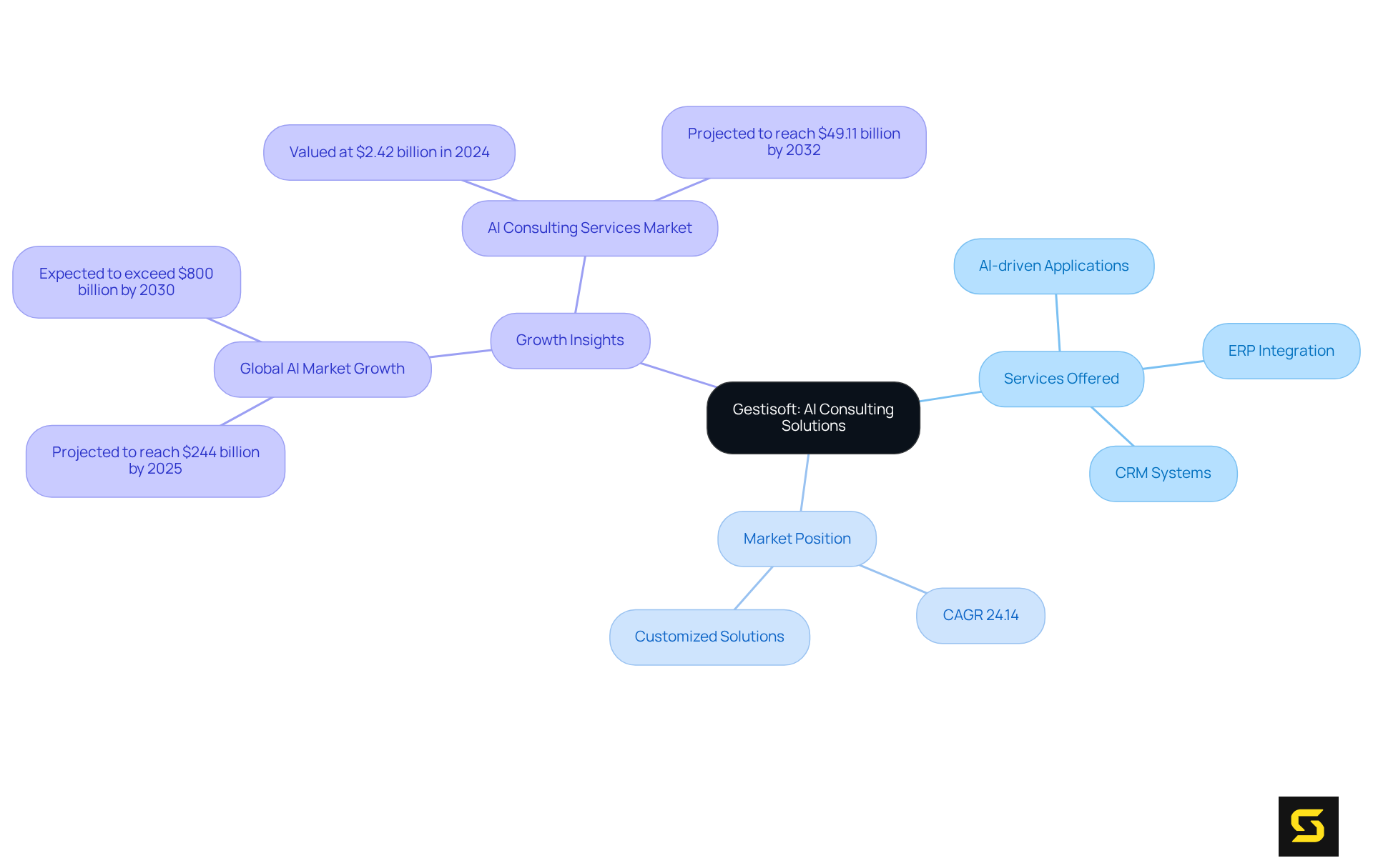The center highlights Gestisoft, with branches showing their services and market growth. The more detailed you go, the more specific the information becomes about what they offer and the market context.