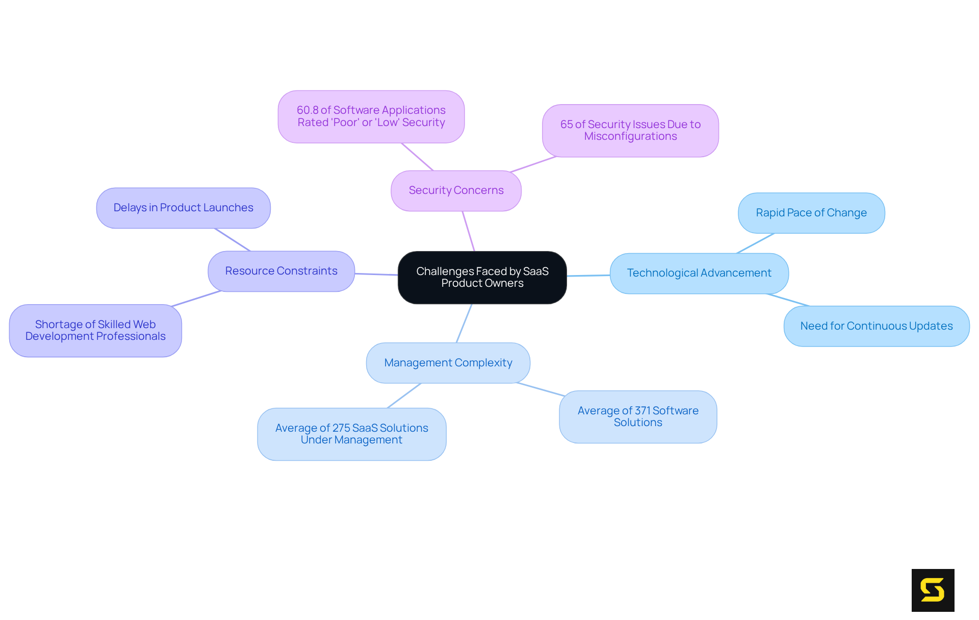 The center represents the main challenges. The branches show specific categories of issues that product owners face, and sub-branches give detailed insights or statistics. This visual helps you see how different challenges are interconnected.