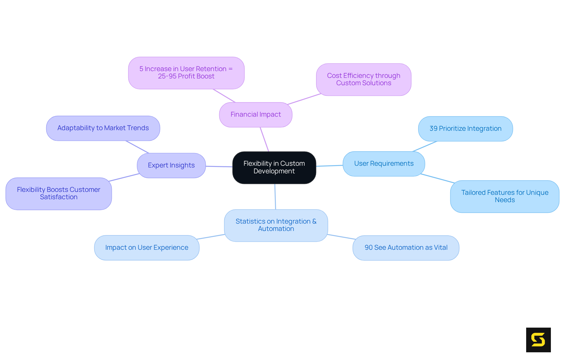 The central node represents the main theme, while branches connect to different important aspects — follow the branches to explore how flexibility benefits businesses through tailored features.