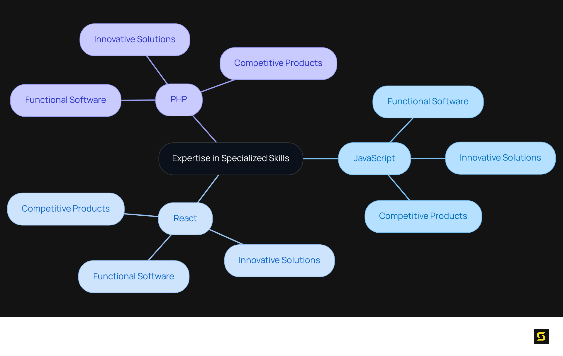 The center represents the core theme of expertise, while the branches show the specialized skills and their contributions to software development outcomes.