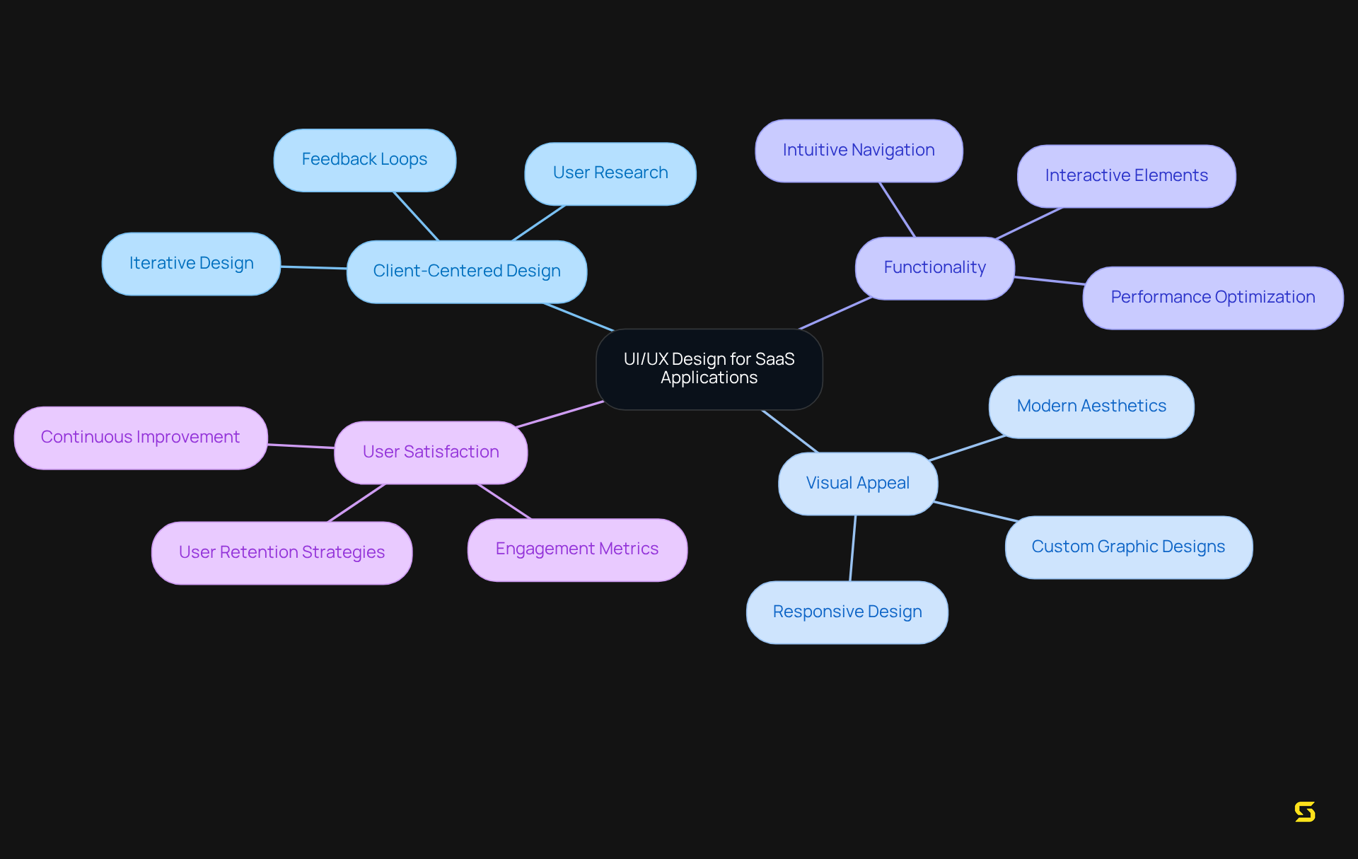 The central node represents the focus on UI/UX design, while the branches show important principles that contribute to a better user experience. Each color-coded branch highlights different aspects, making it easy to see how they all connect.