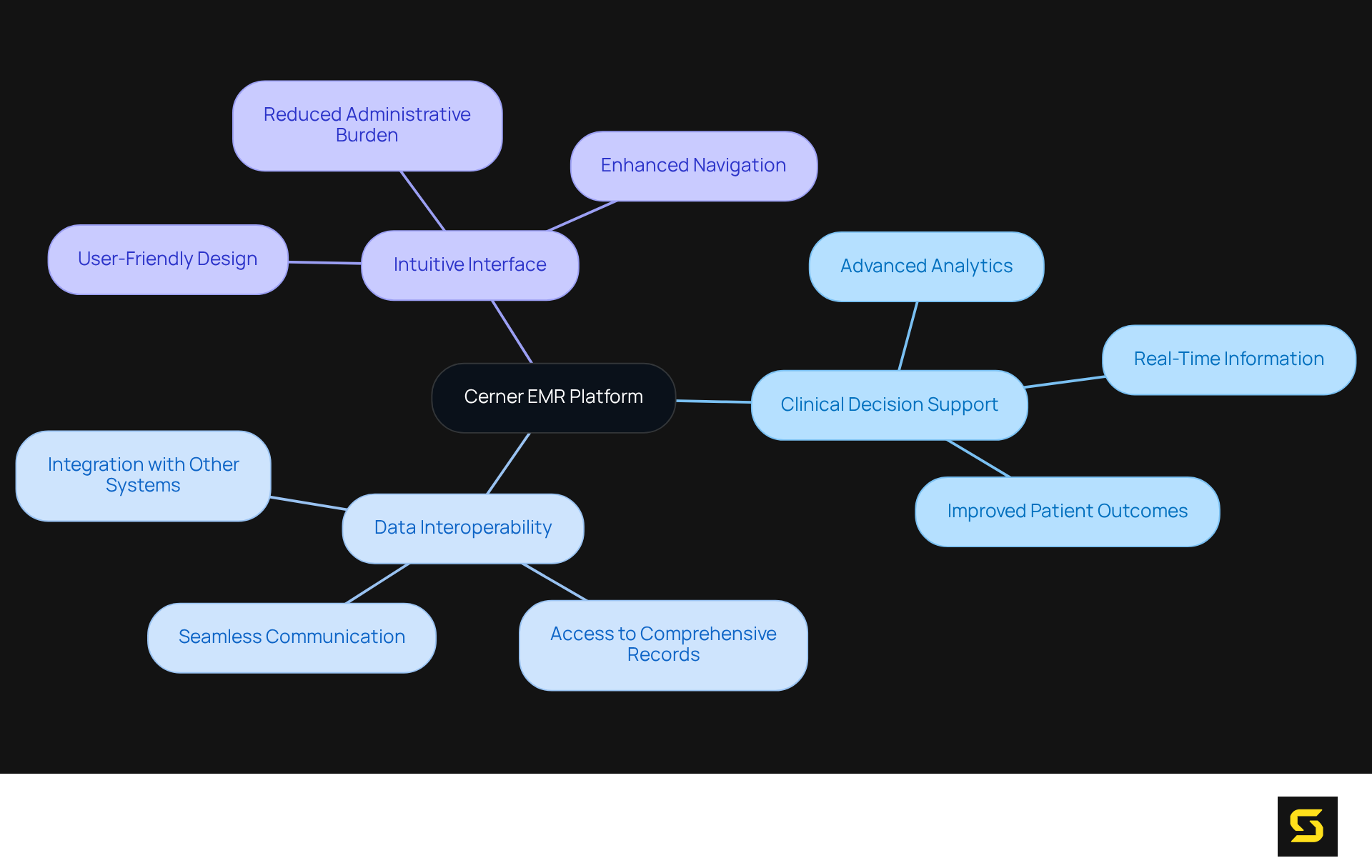 The center represents the Cerner EMR platform. As you explore the branches, you'll see how each feature contributes to better patient care, making it easier for healthcare providers to access and use important information.