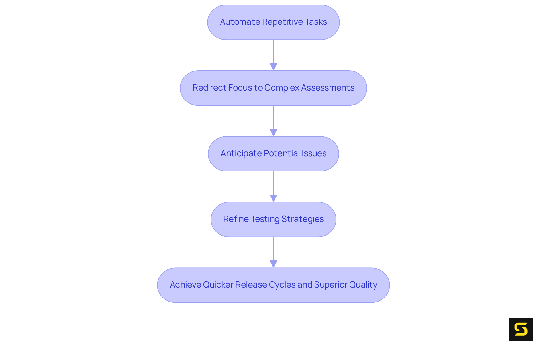 Each box depicts a crucial step in the QA process. Follow the arrows to understand how Qualitest uses AI to streamline operations and improve software quality.