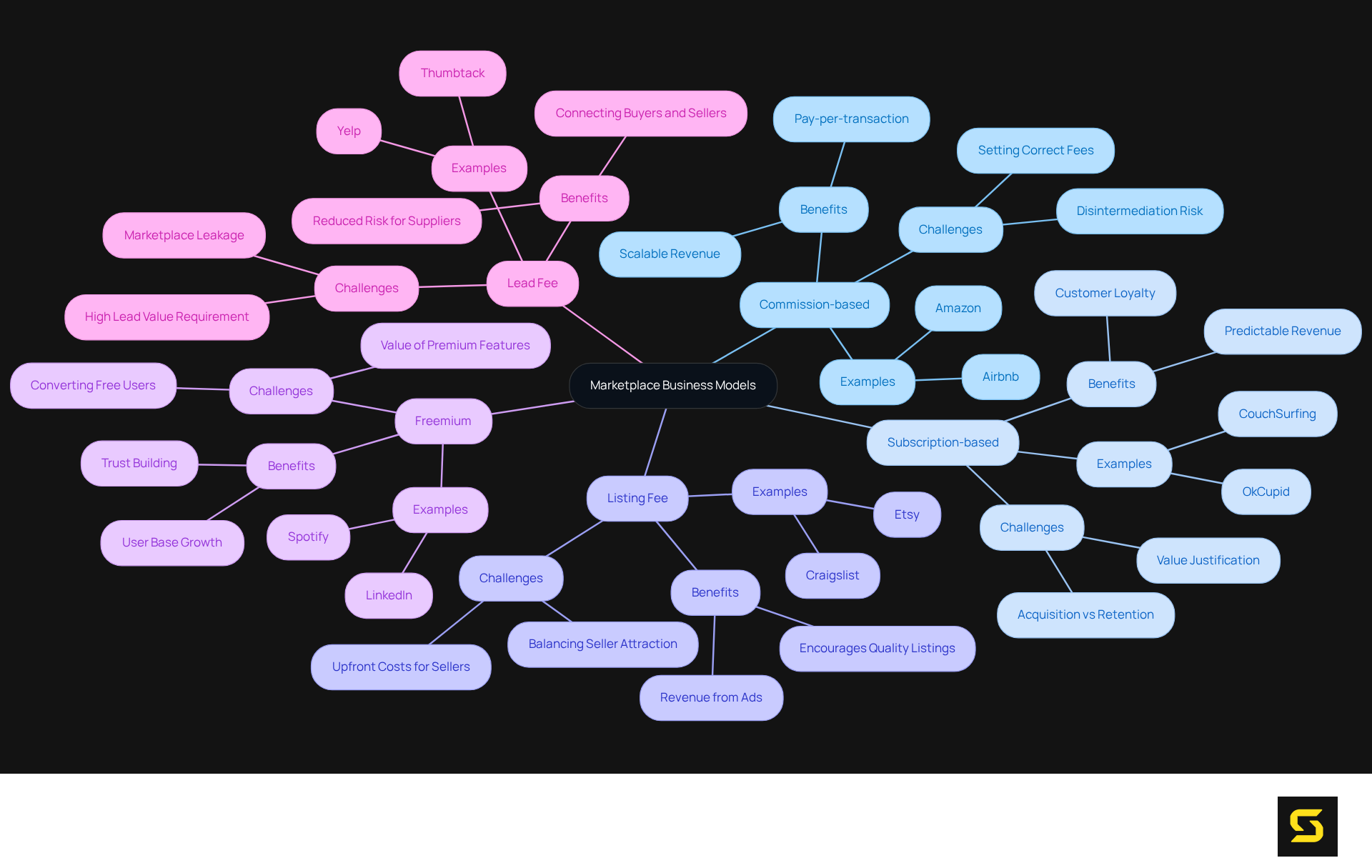 This mindmap shows the different business models used in digital marketplaces. Each branch represents a model, with additional details about its advantages and challenges. The colors help differentiate between the models, making it easier to find the information you need.