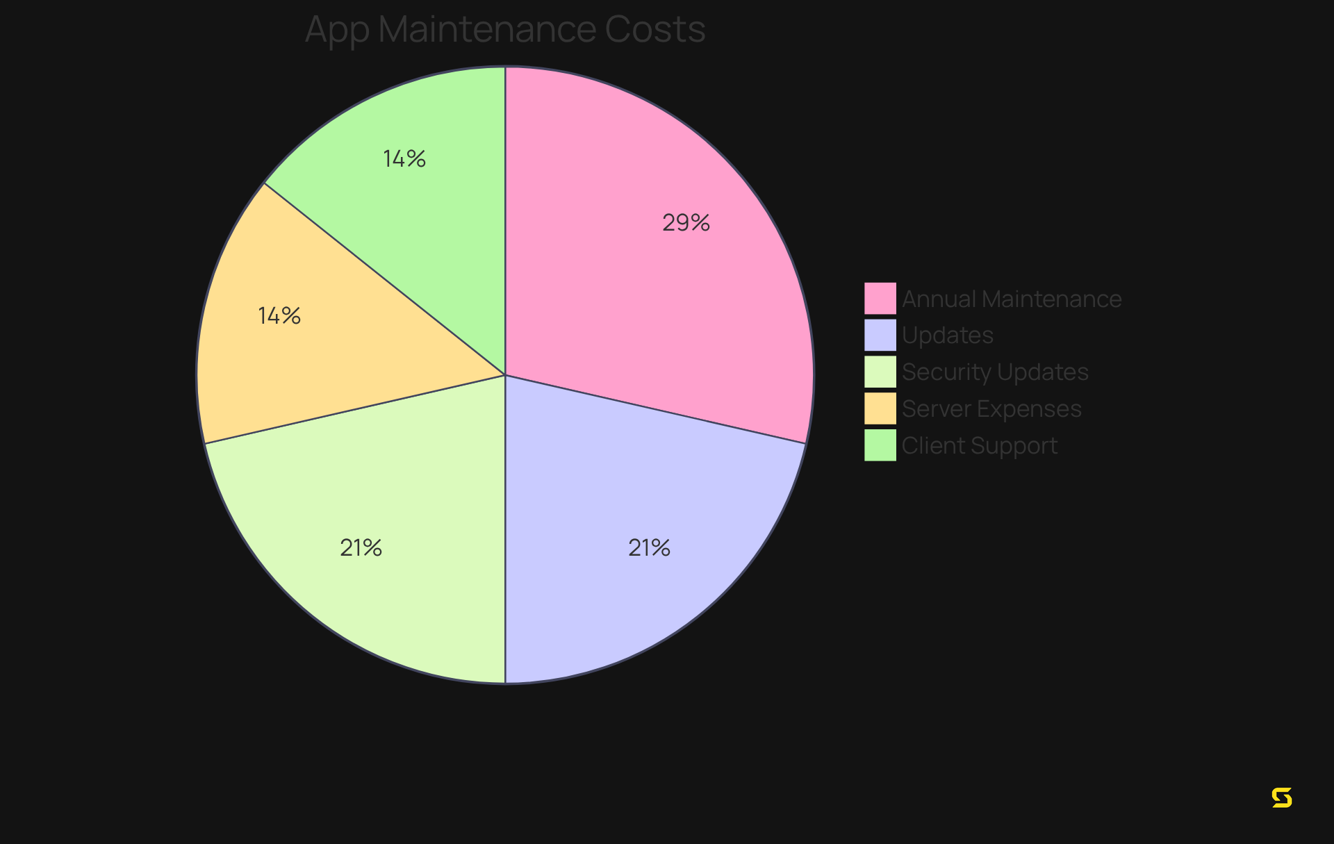 Each slice of the pie shows a different area of expenditure for maintaining the app. The size of each slice reflects how much of the total budget is allocated to that area, making it easy to see where the most resources are directed.