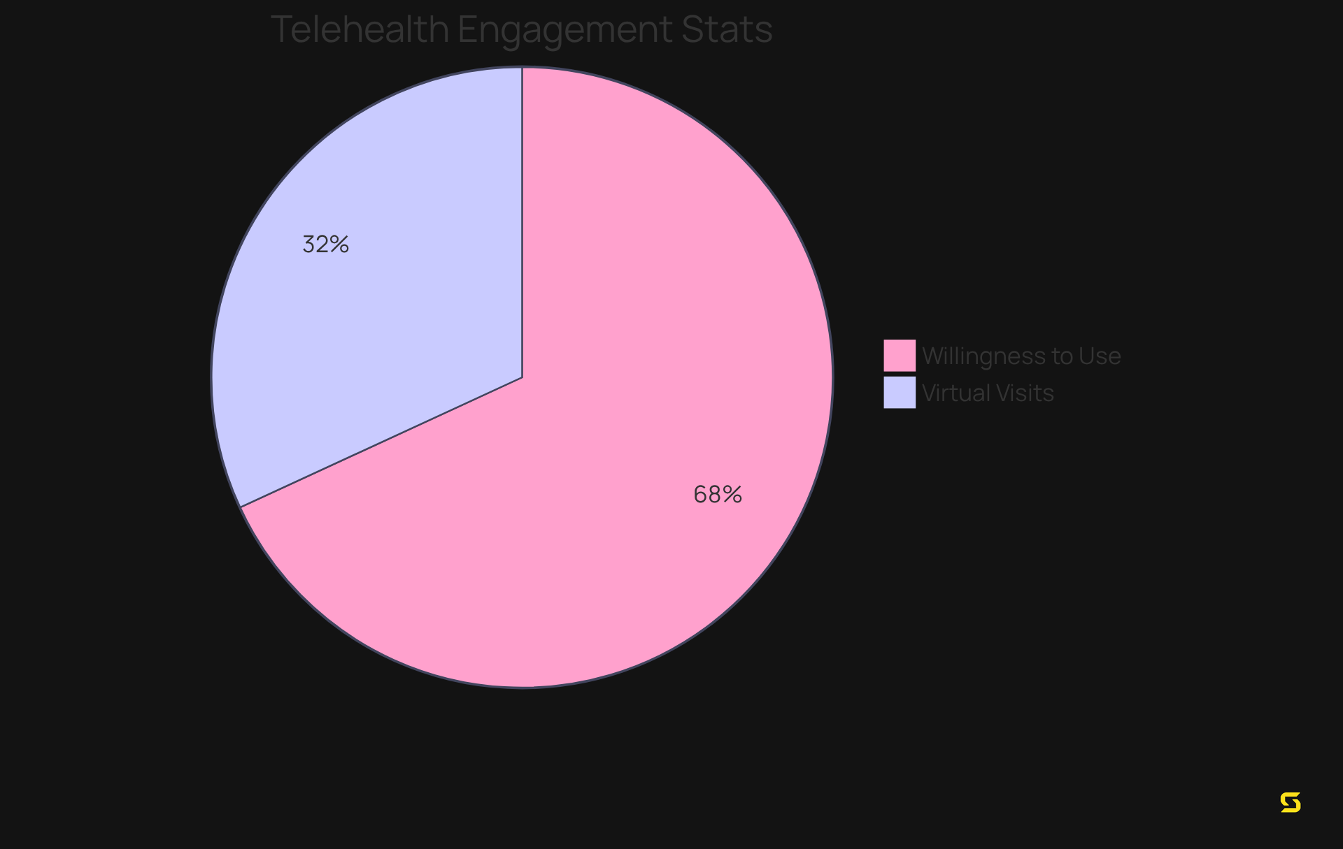 The teal segment shows the percentage of individuals who had a virtual visit last year, while the orange segment represents those willing to use telehealth services again. The bigger the segment, the greater the proportion!