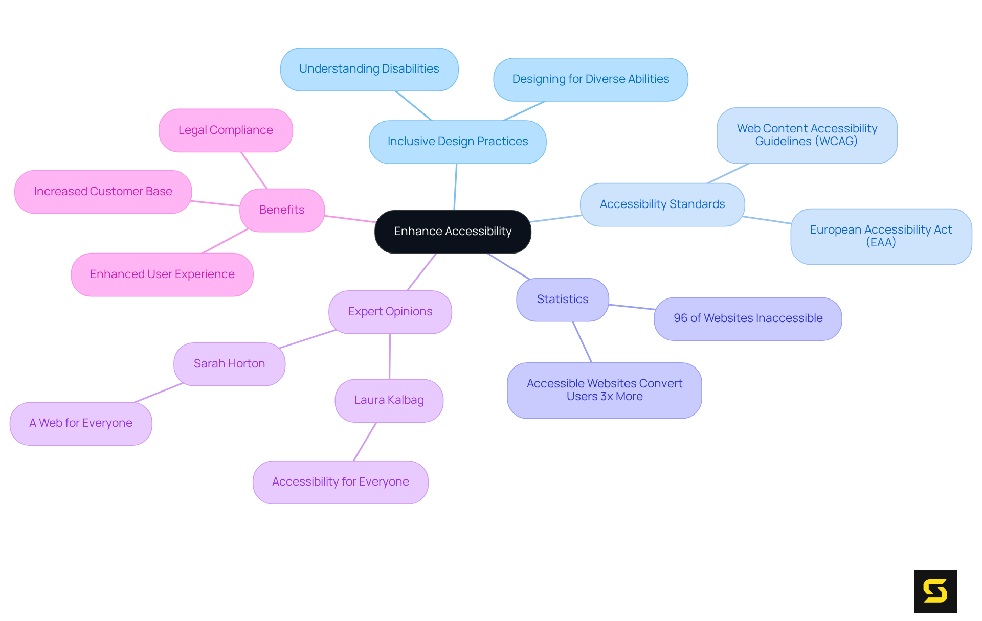 The central node represents the main theme of accessibility. Each branch highlights a key area related to accessibility in UI/UX design. Follow the branches to explore how each topic connects back to the main idea.