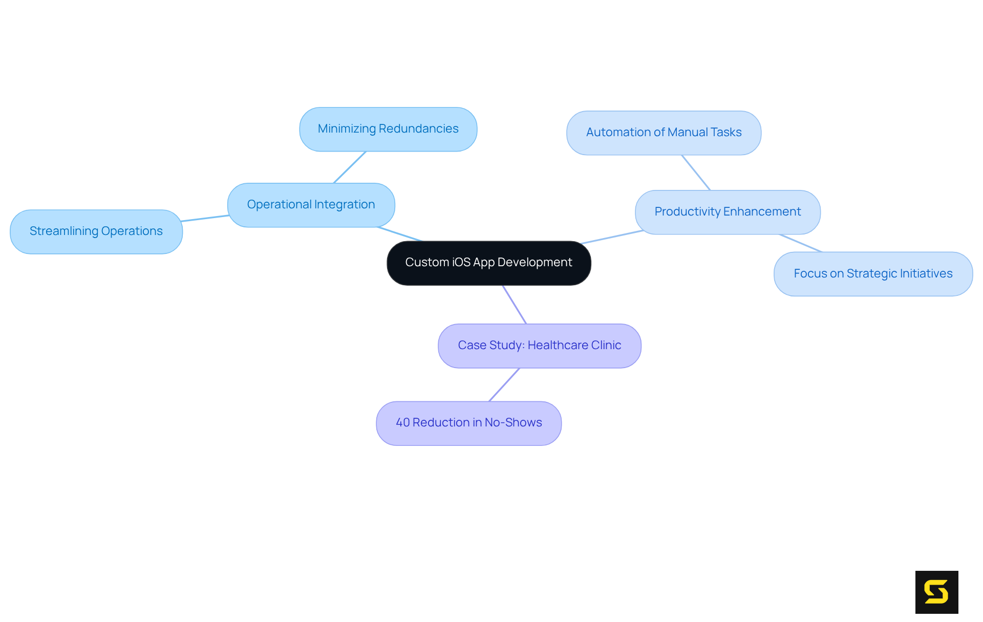 This mindmap starts with the central theme of custom app development, branching out to show how it impacts operational efficiency and productivity, illustrated with a real-world example.