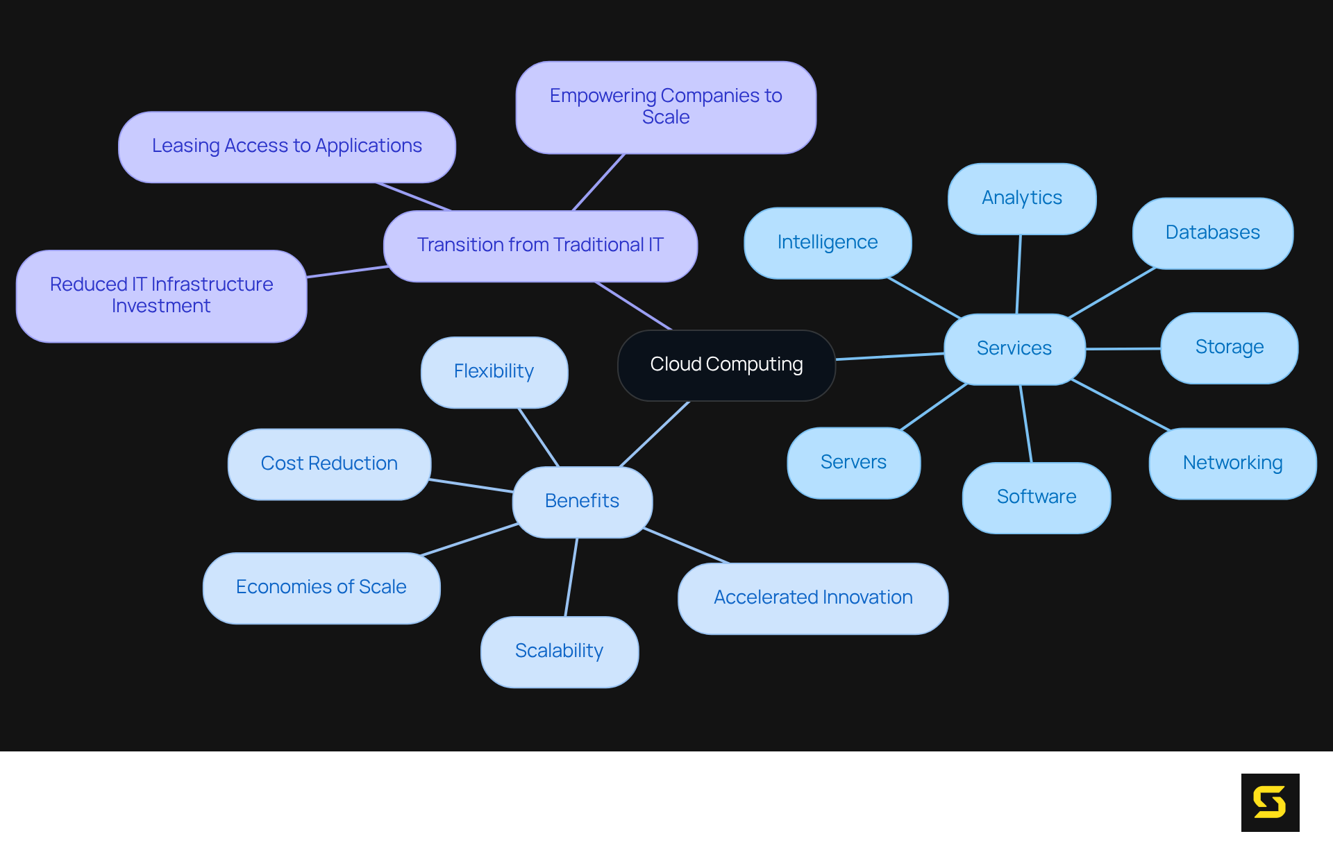 This mindmap shows how cloud computing encompasses various services and benefits, illustrating the shift from traditional IT infrastructure to a more flexible model.