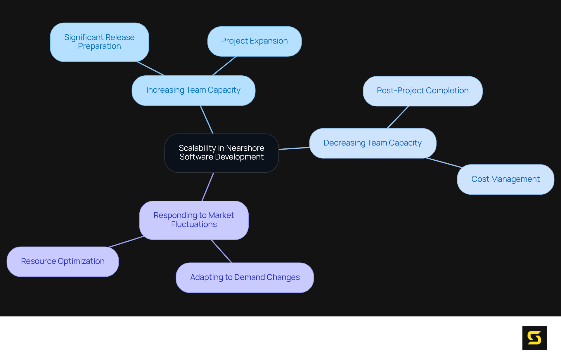 The central node represents the overall theme of scalability, with branches showing how companies can adapt their teams in response to project needs. Each branch highlights a different aspect of this adaptability.