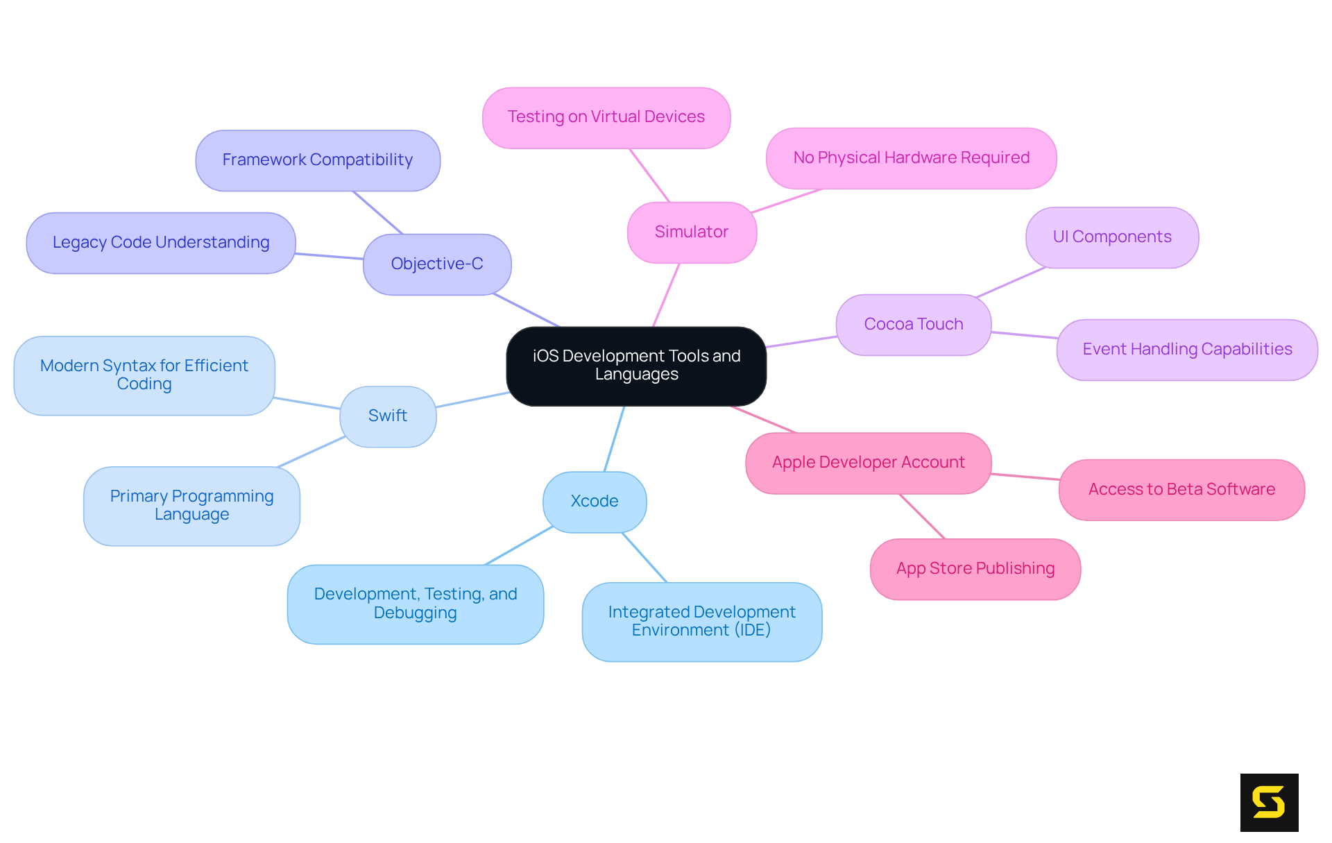 The center represents the overall theme of iOS development, and each branch shows a key tool or language you need to learn. Explore the branches to see what each one does and how it supports your journey as an iOS developer.