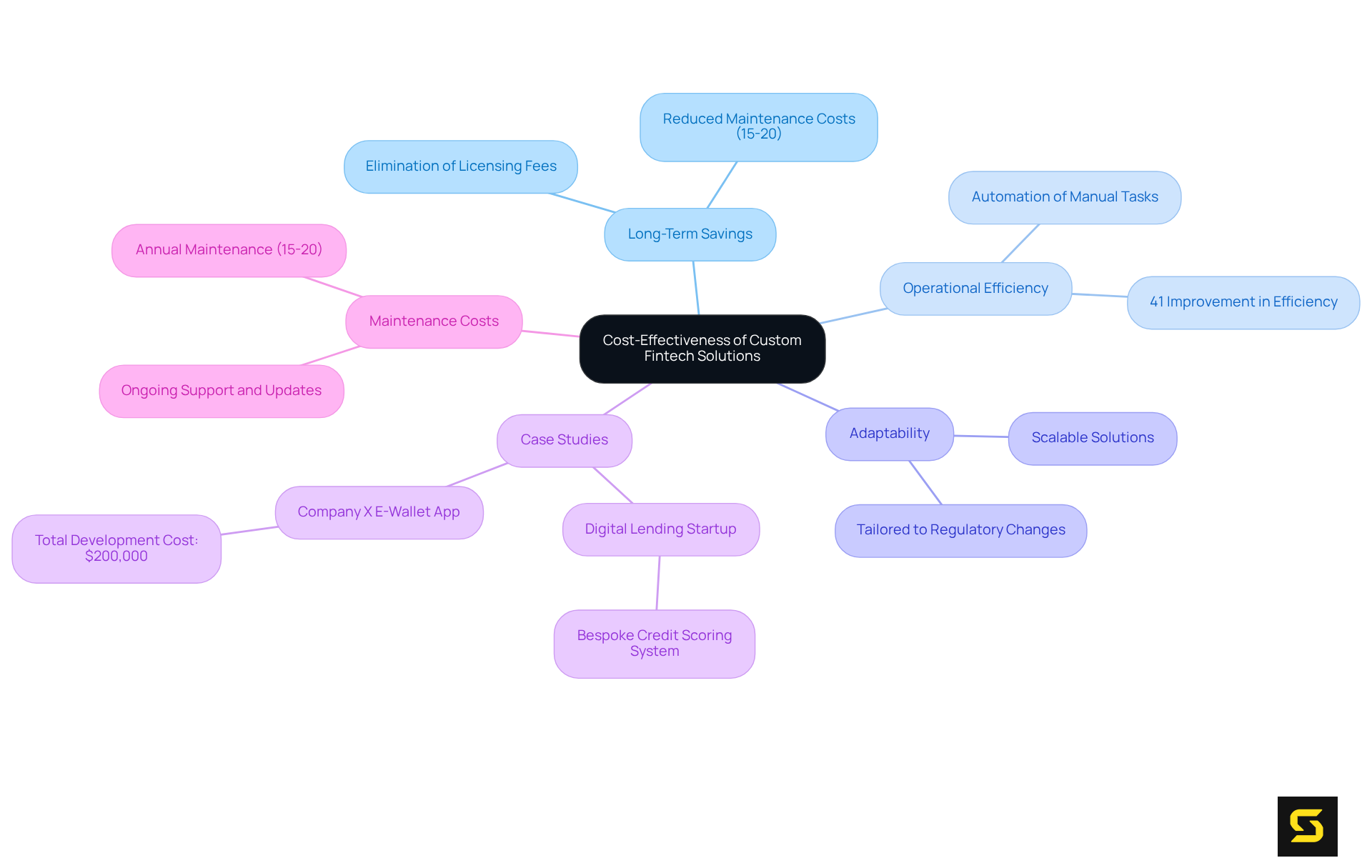 The central node represents the main idea, while the branches illustrate different benefits and considerations related to custom fintech software. Each branch connects to specific details, helping you understand how investing in tailored solutions leads to operational efficiencies and savings.