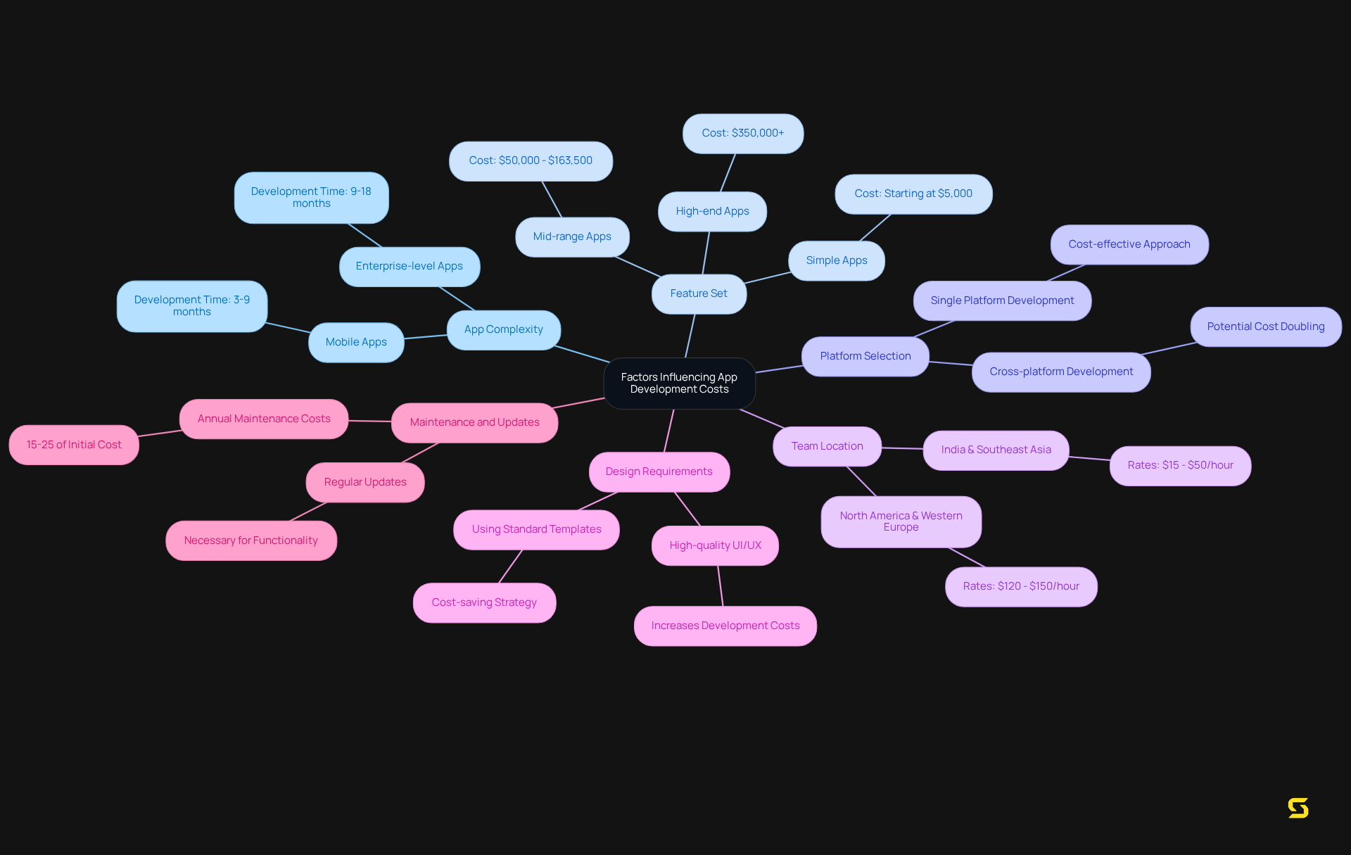 The center represents the overall topic of app development costs. Each branch shows a key factor that affects these costs, with further details extending from each factor to provide additional insight. The different colors help separate the categories for better visual understanding.