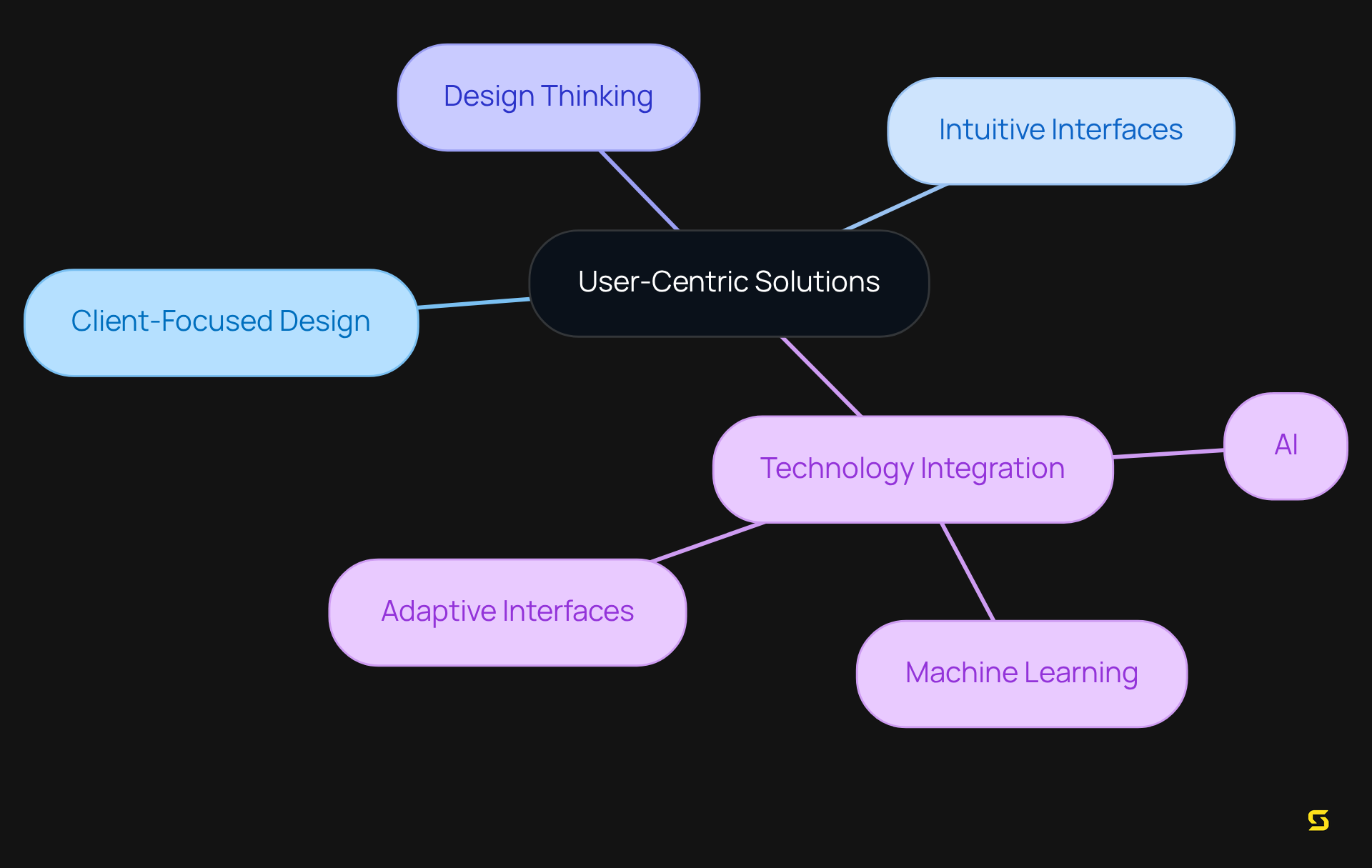 The central node represents the main goal of user-centric design. Each branch represents a key component that contributes to achieving that goal. Explore each branch to see how it relates to improving user experience and satisfaction.