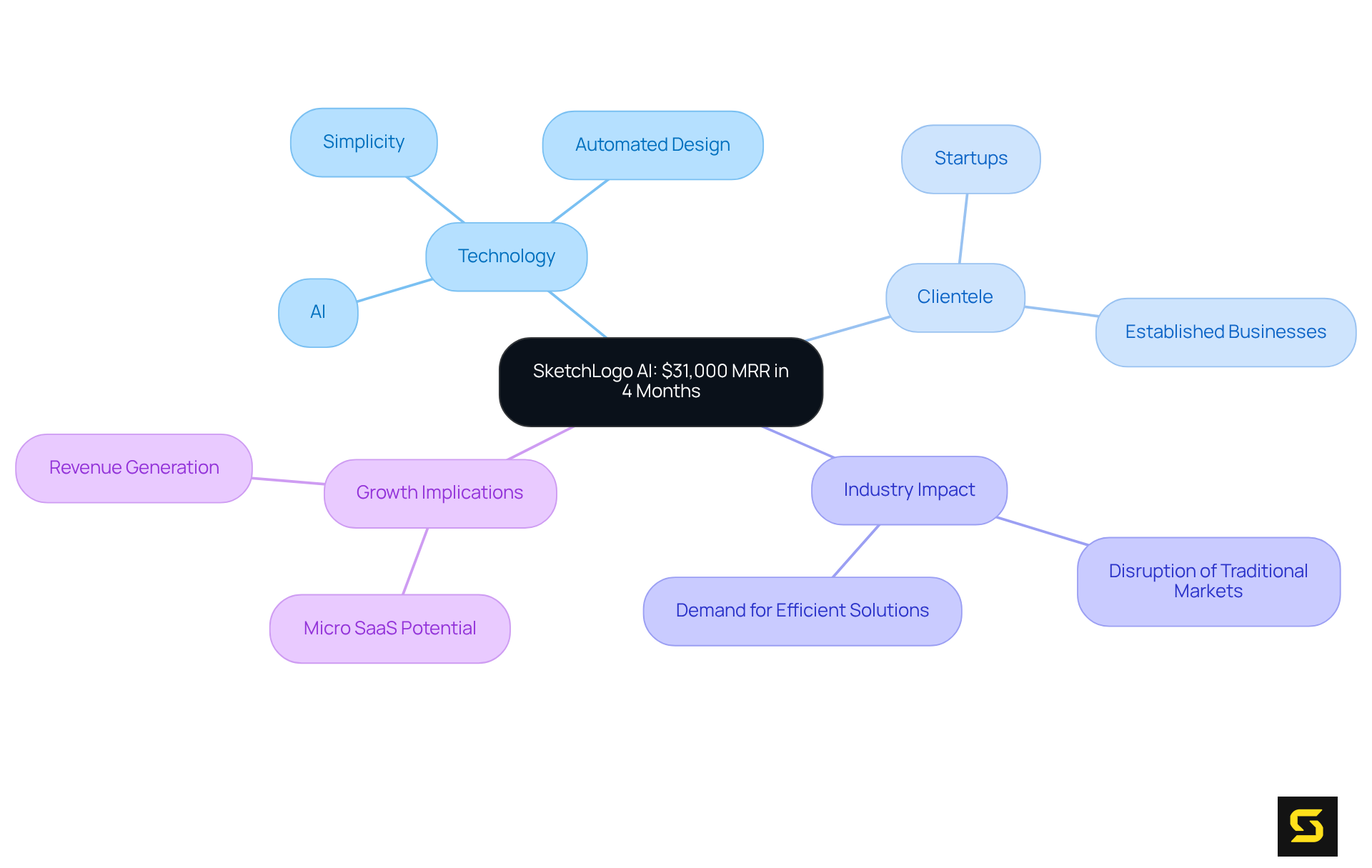 In the center, we have the main achievement of SketchLogo AI. The branches show how this success stems from various factors like the innovative technology used, the types of clients attracted, and the broader impact on the design industry. Each color-coded branch helps you navigate through the key components that led to this impressive milestone. In the center, we have the main achievement of SketchLogo AI. The branches show how this success stems from various factors like the innovative technology used, the types of clients attracted, and the broader impact on the design industry. Each color-coded branch helps you navigate through the key components that led to this impressive milestone.