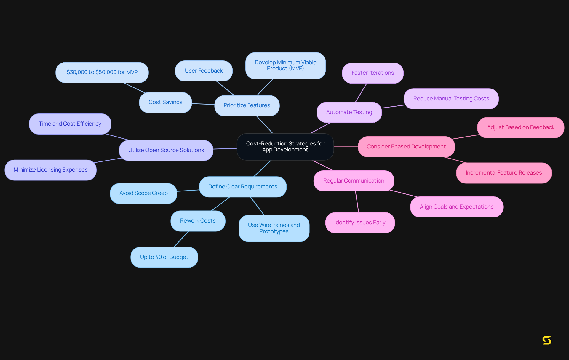 The center node represents the overall goal of reducing costs in app development, with each branch detailing a specific strategy. Follow the branches to see supporting points and tips for implementation.
