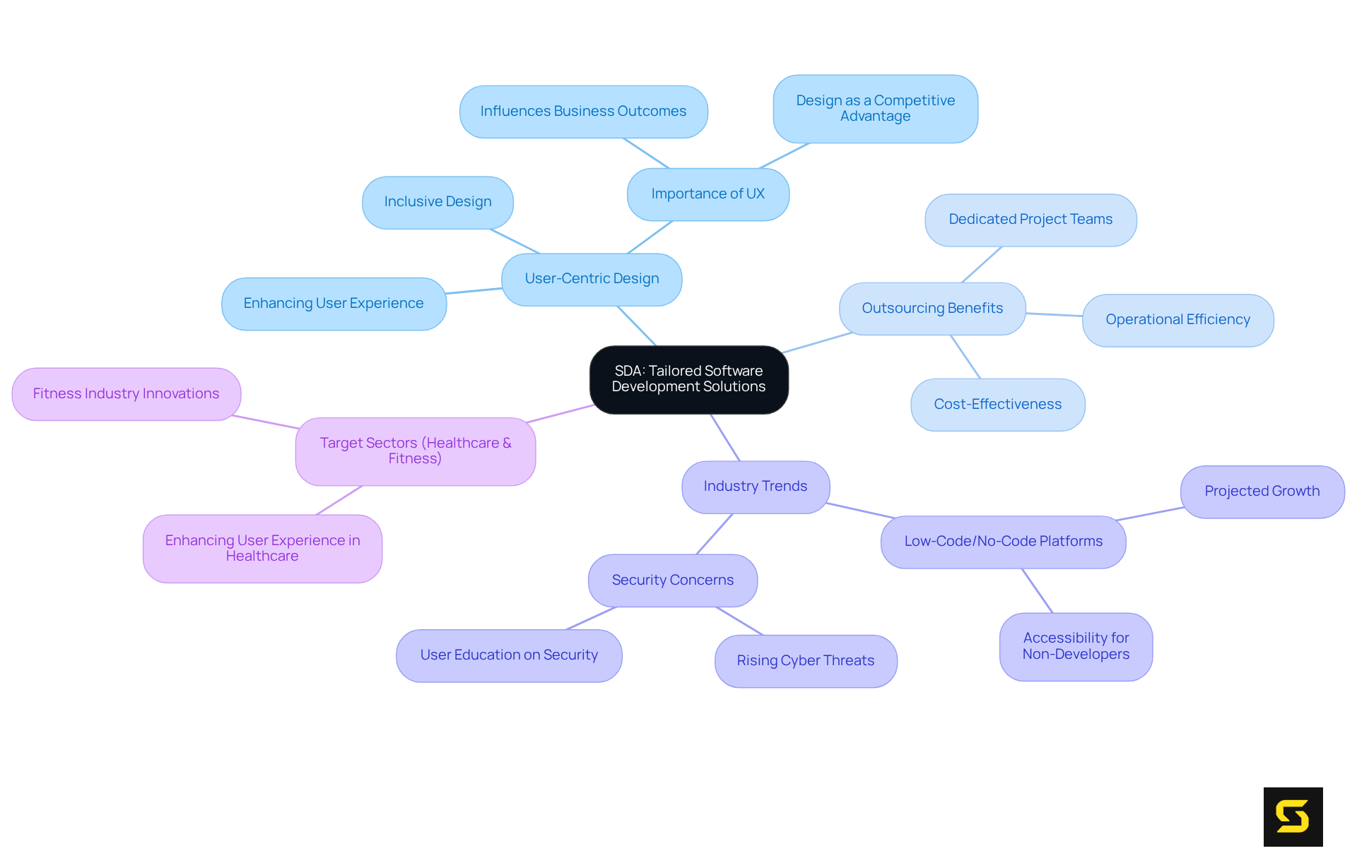 The central node represents SDA's core offerings, while branches illustrate critical areas of focus and strategies. Each branch connects to specific details, helping you understand how SDA approaches software development in the SaaS landscape.