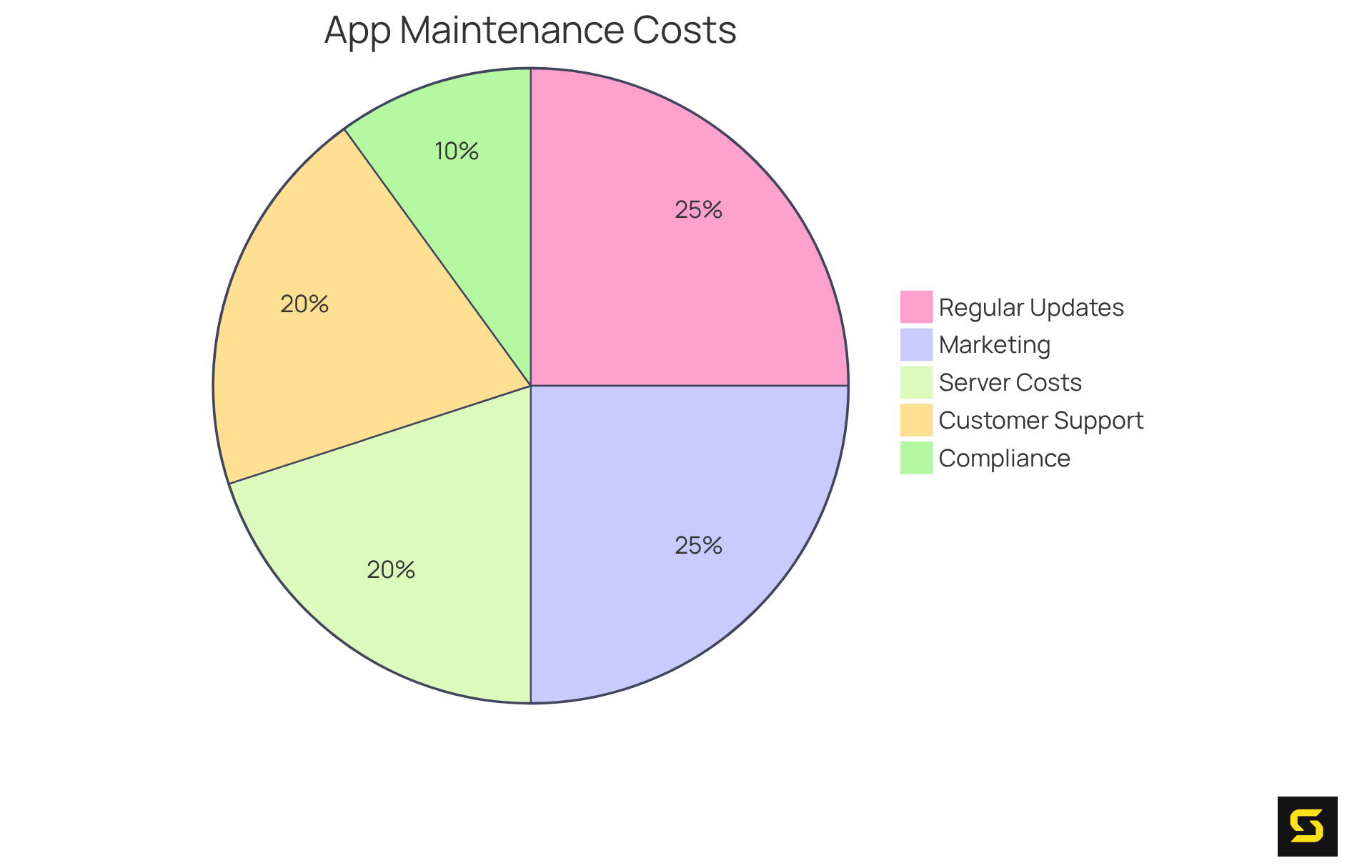 Each slice of the pie shows a different area of expense related to maintaining your app after launch. The size of each slice indicates how much that category contributes to the total maintenance costs — bigger slices mean higher costs.