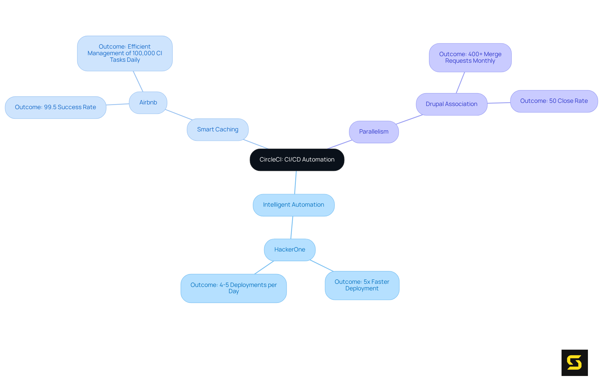 The central node represents CircleCI, and the branches showcase its features and the organizations that have successfully implemented them. Each example illustrates the benefits gained, showing how automation leads to better operations.