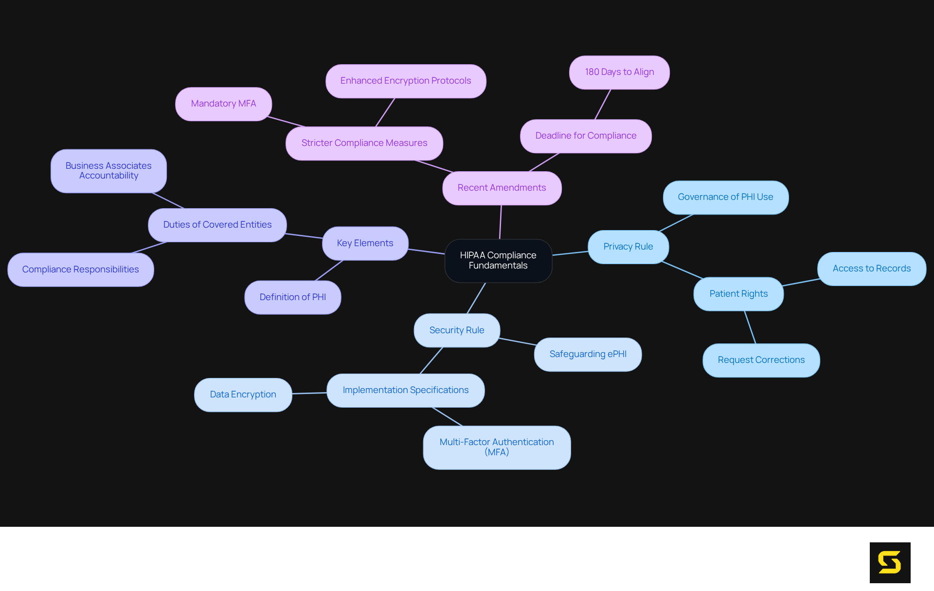 This mindmap starts with the main idea of HIPAA compliance at the center. From there, you can explore the critical rules and essential elements that SaaS providers need to understand for effective compliance.