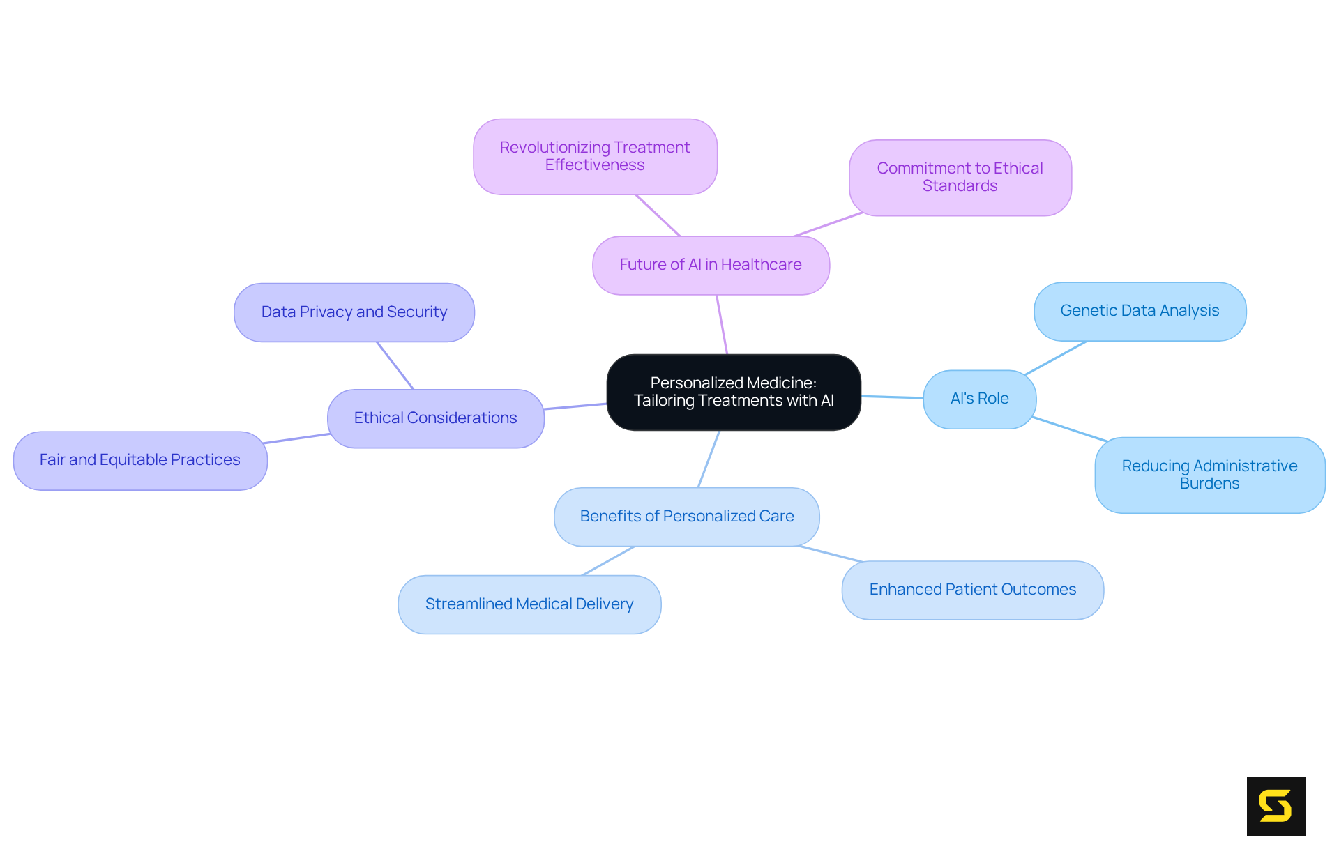 The central node represents the main topic, while the branches show different aspects of personalized medicine and AI. Each branch can be explored to understand how they contribute to the overall theme.