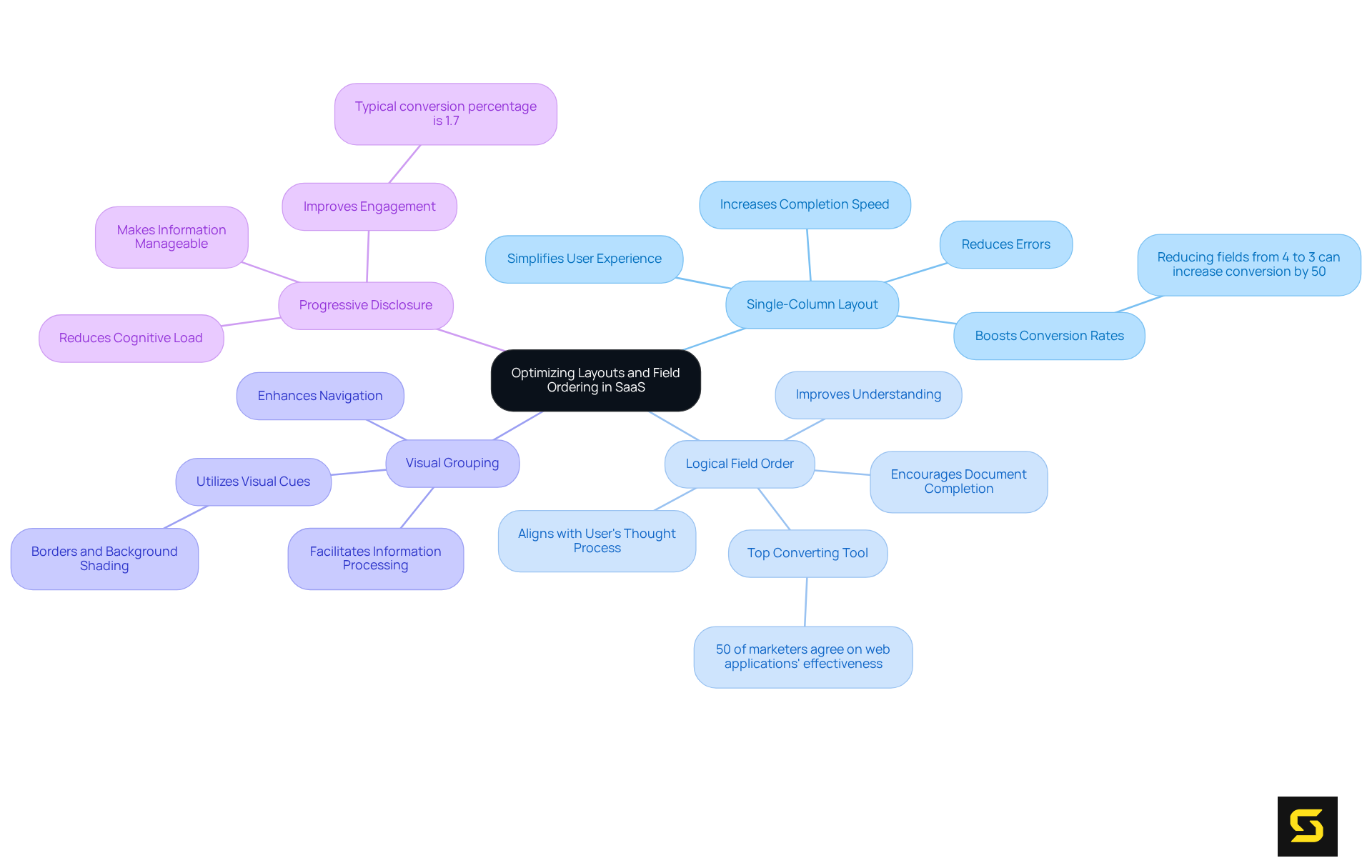 The central node represents the main topic. Each branch shows a specific best practice, with additional details provided in sub-branches. The more you explore the branches, the more insights you gain into improving user experience in SaaS applications.