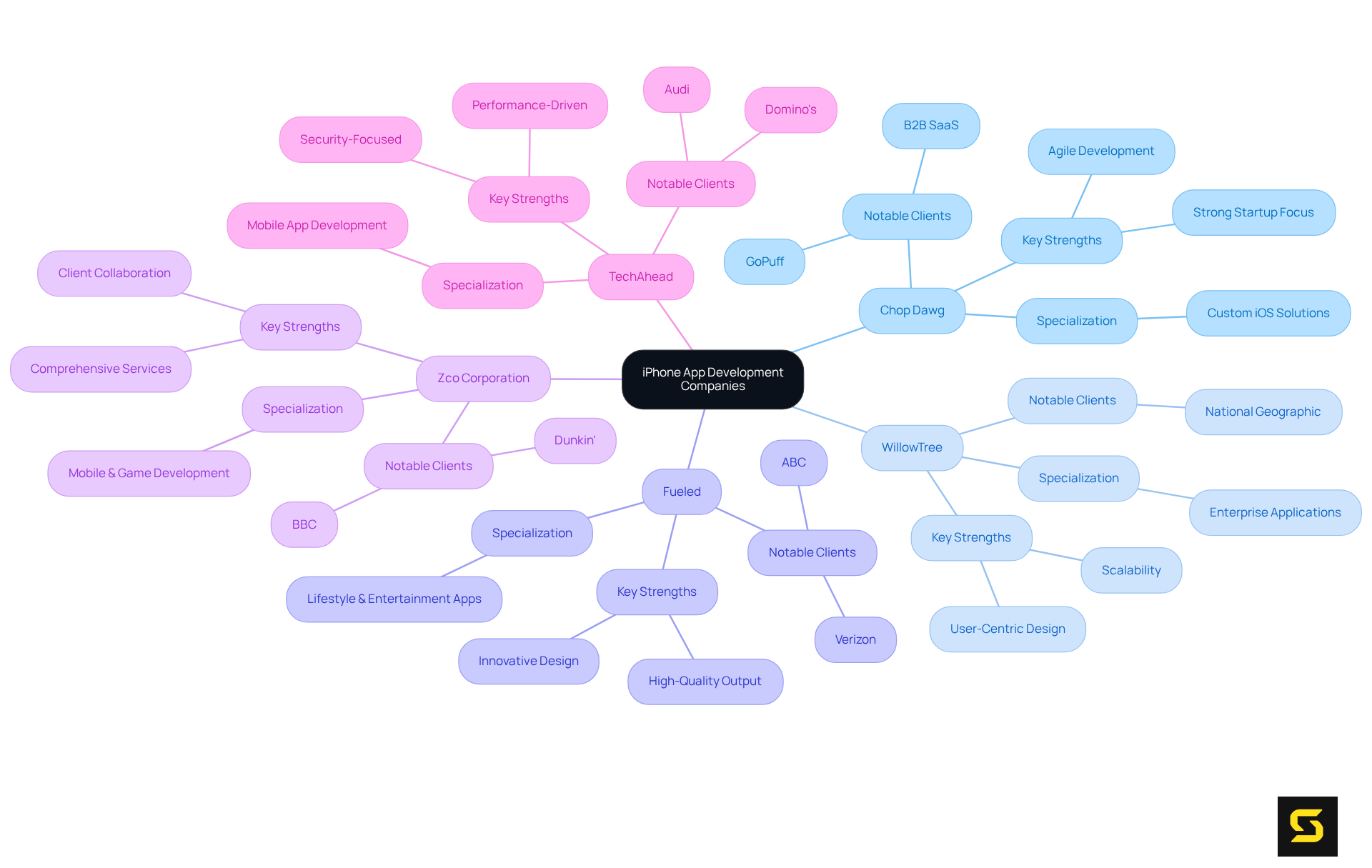 The central node represents the overall topic, while each branch shows a different company. Under each company, you can see what they specialize in, their strengths, and who their notable clients are.