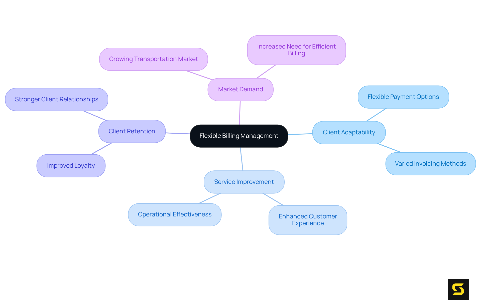 The central node represents the main topic, while the branches illustrate how different aspects of flexible billing management contribute to client satisfaction and operational success.
