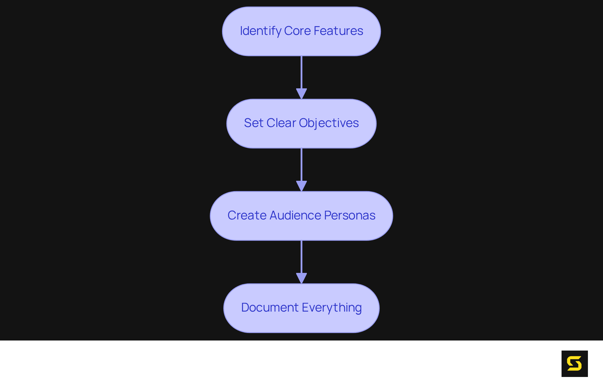 Each box represents a crucial step in the process of defining your SaaS product. Follow the arrows from one step to the next to see how they build on each other toward successful product development.