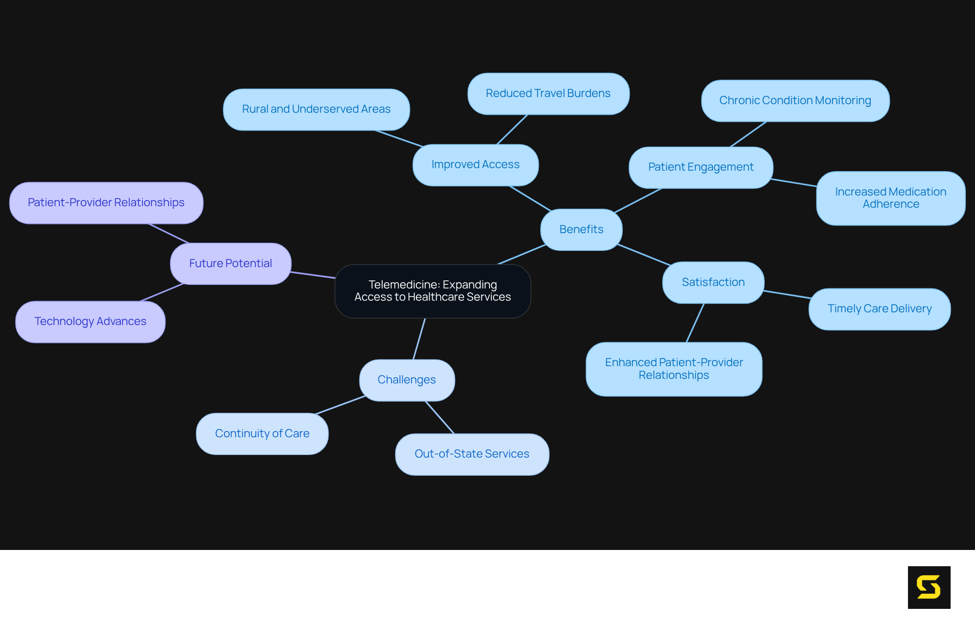 The central node represents telemedicine, with branches showing its benefits, challenges, and potential. Each branch highlights a key aspect, making it easier to understand how telemedicine impacts healthcare.