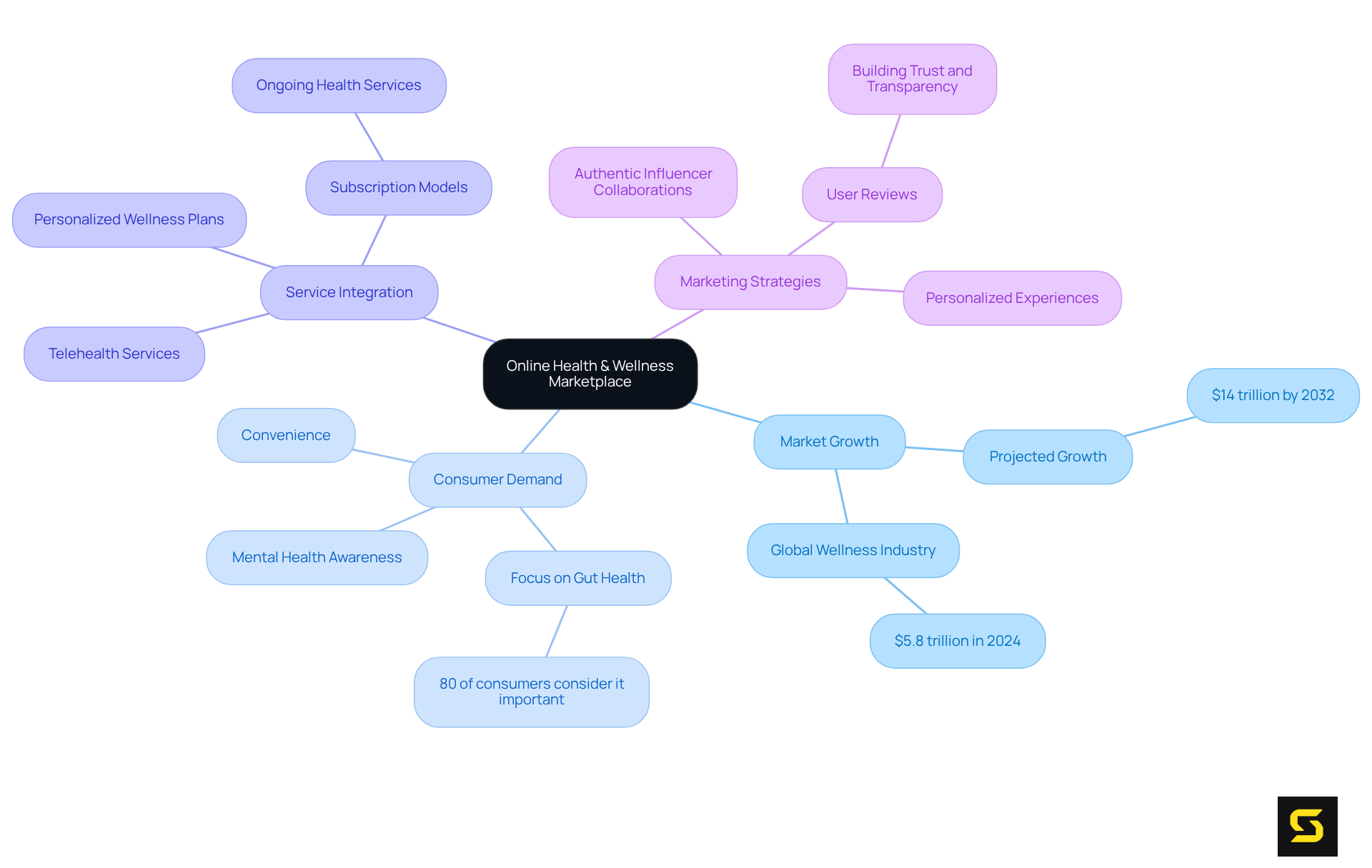 The center represents the marketplace, and the branches show different aspects such as growth, consumer needs, and strategies. Each sub-branch provides more detail, helping you understand how everything connects.