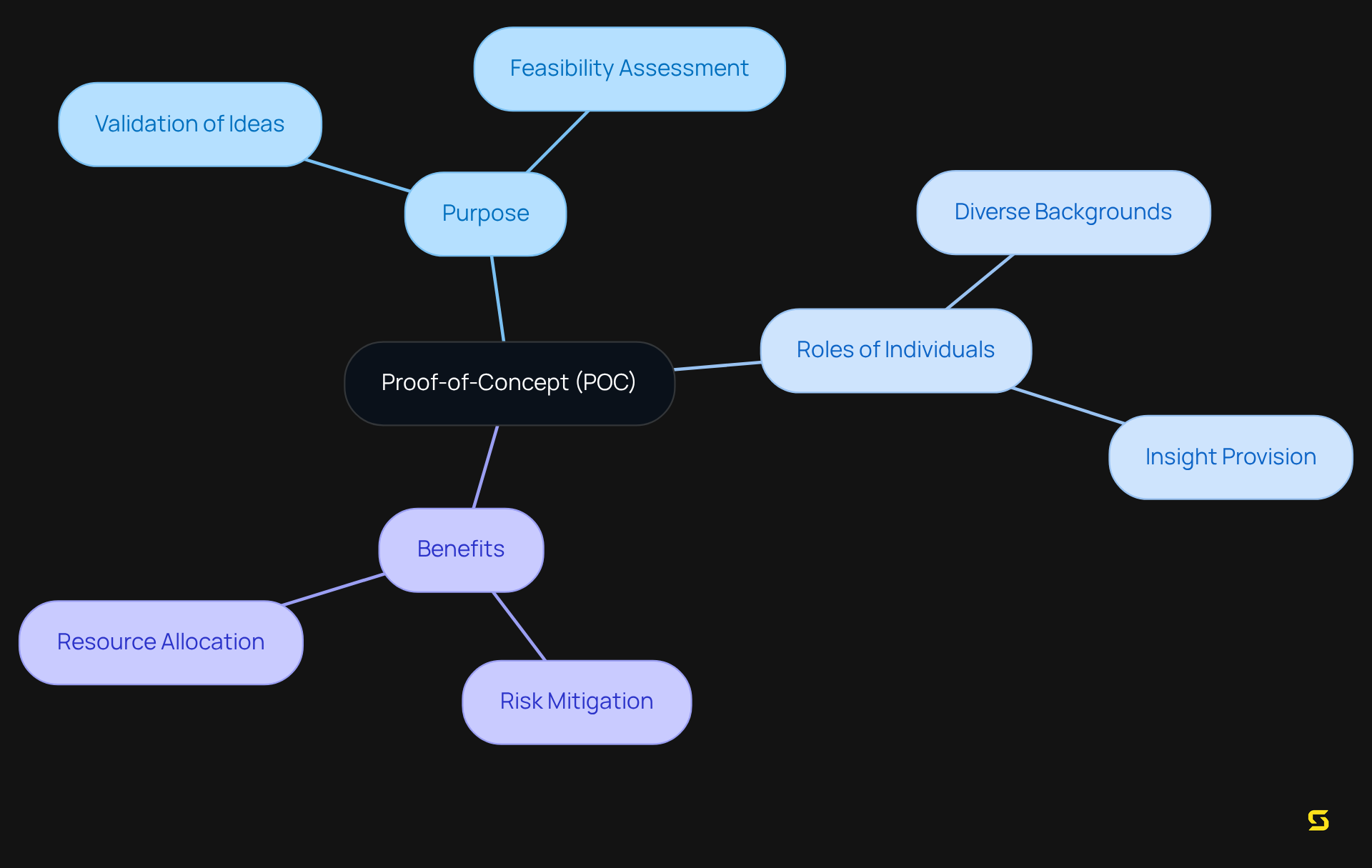 Start at the center with 'Proof-of-Concept'. Follow the branches to explore its purpose, the roles of diverse individuals, and the benefits it offers. Each branch shows how different aspects connect to the central idea.