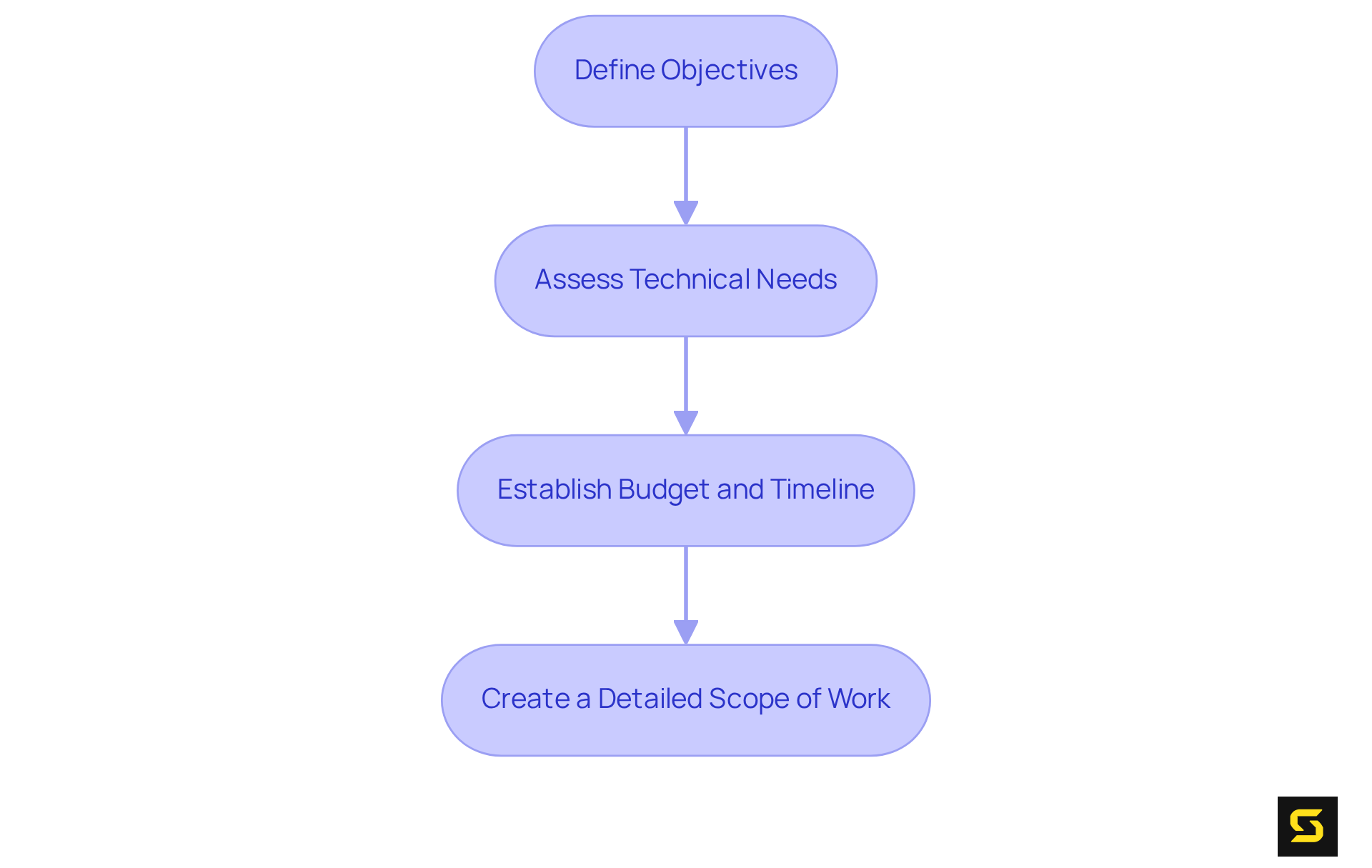 Each box represents a critical step in evaluating your project needs before outsourcing. Follow the arrows to see the order in which you should complete these steps for a successful outsourcing experience.