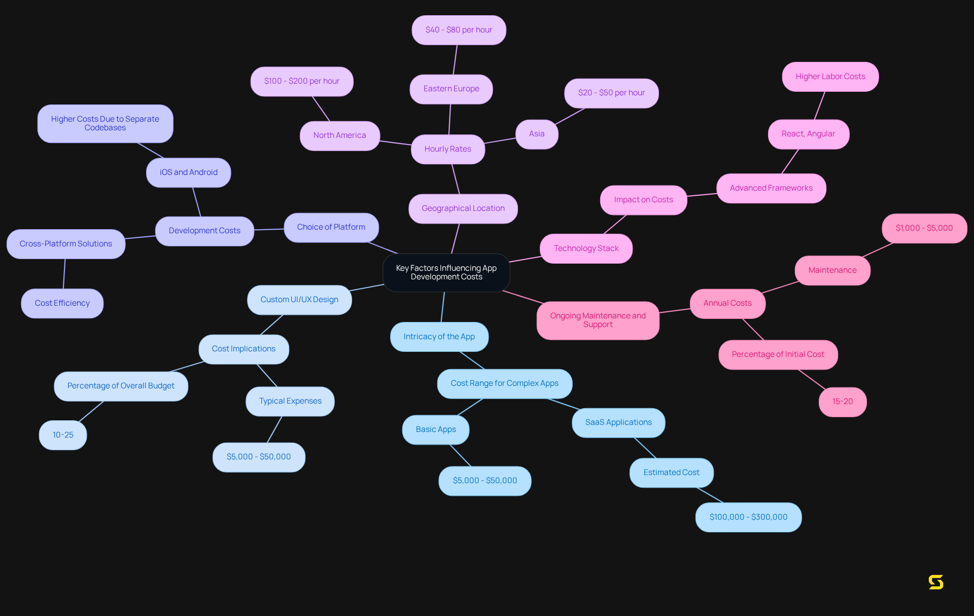 The central node represents all key factors, and each branch shows different aspects that affect costs. Each sub-point offers specific details or price ranges to help you understand how these factors impact the overall budget.