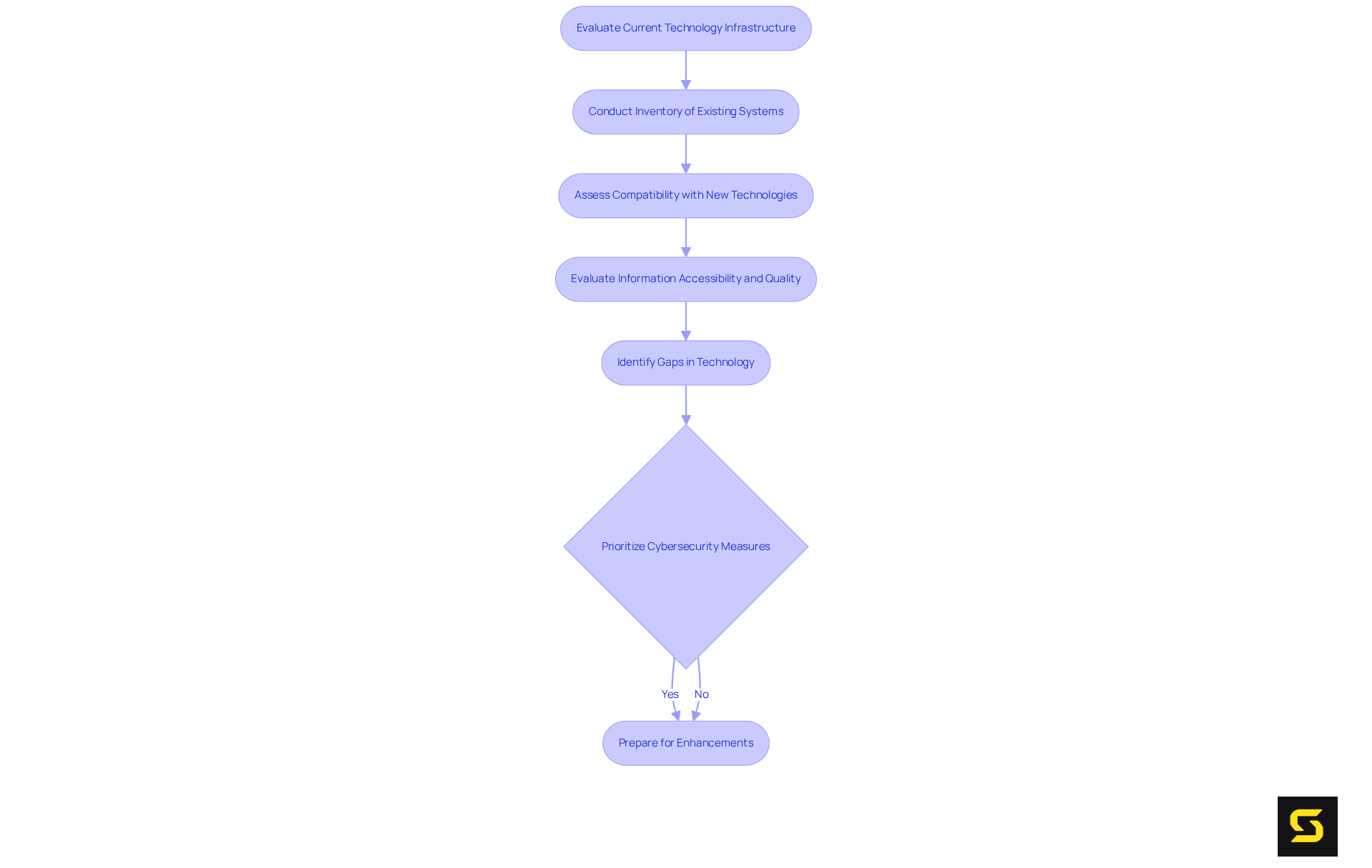 Each box represents a step in the evaluation process — follow the arrows to see what comes next and how each part connects to ensure a smooth integration of new technologies.