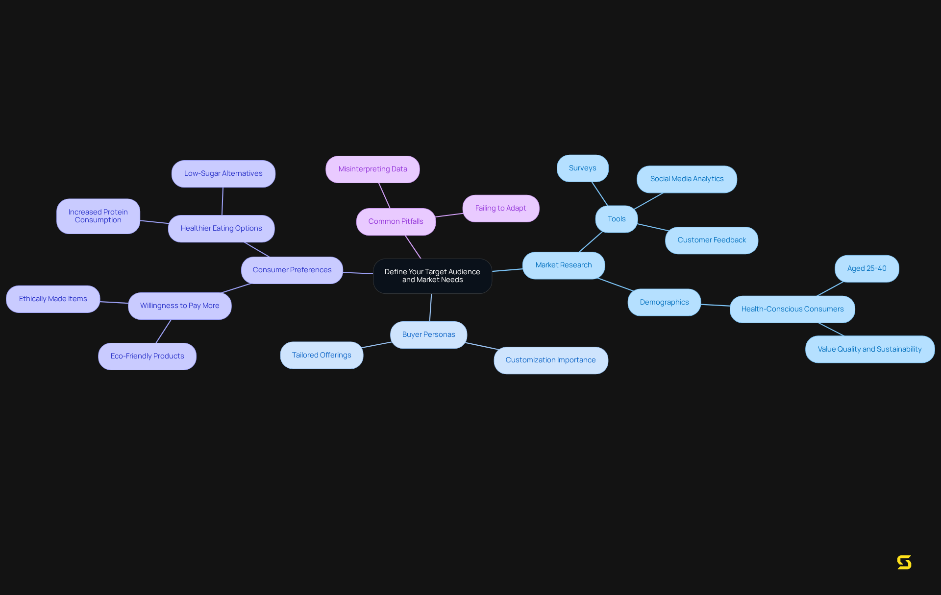 The central node represents the main theme, while branches show different aspects of defining your audience — follow them to explore methods, examples, and important considerations.