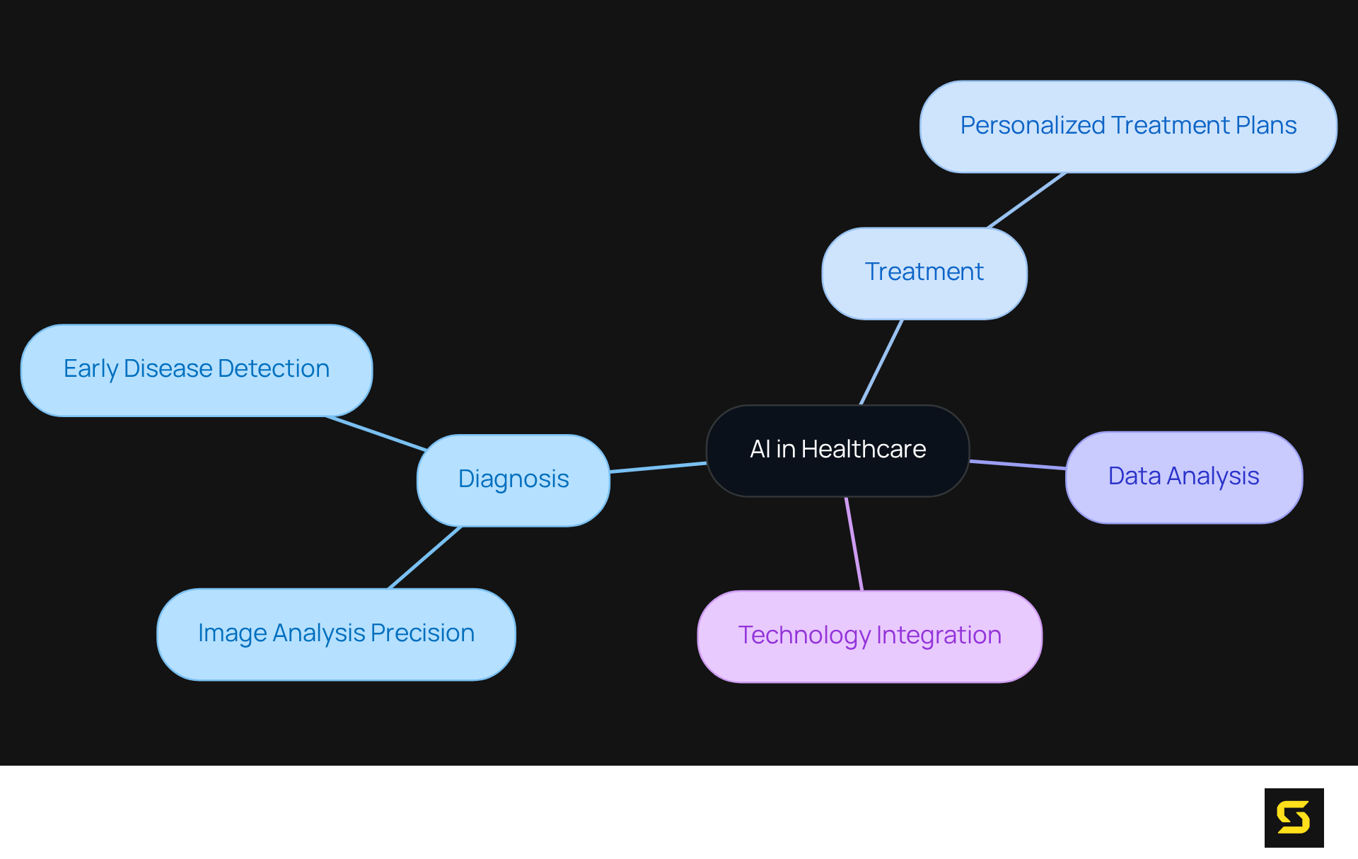 The central node represents the role of AI in healthcare, and each branch illustrates specific aspects where AI contributes, showing how these areas interconnect to improve patient care.