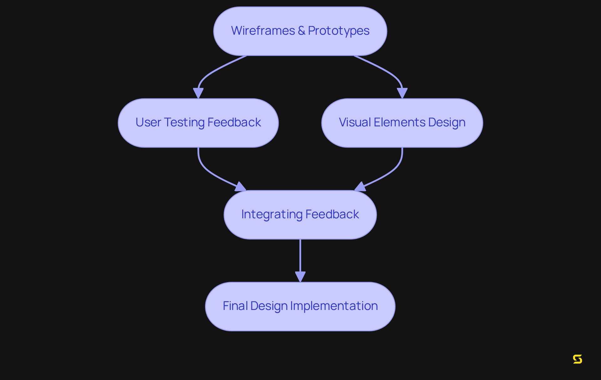 Follow the arrows to understand the flow of the website redesign process, from creating wireframes to implementing the final design. Each box represents a crucial step that ensures the design is user-friendly and visually appealing.
