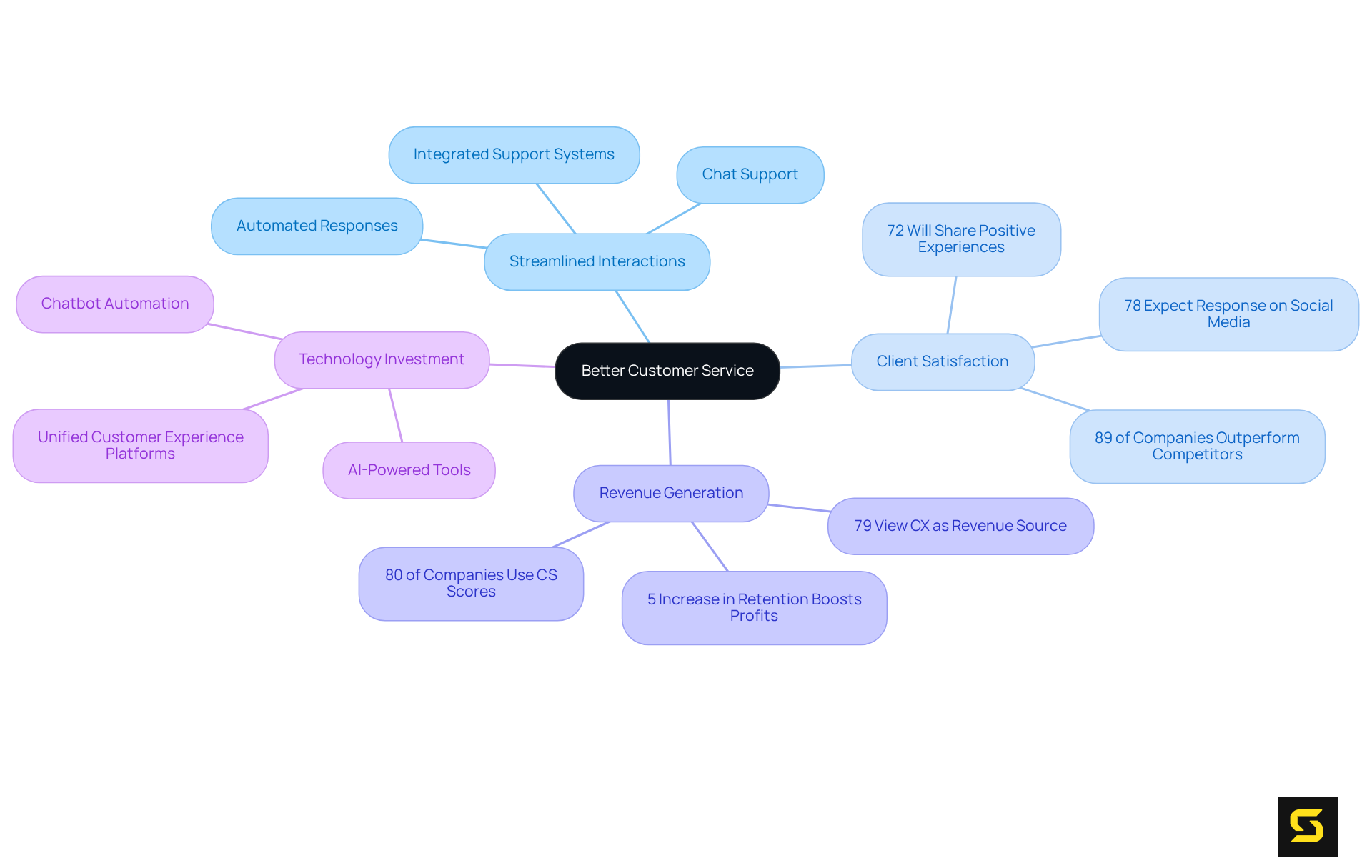 The central node represents the main idea of improving customer service, while the branches show various aspects contributing to this goal. Each statistic or insight further explains how these components play a role in customer satisfaction and business growth.