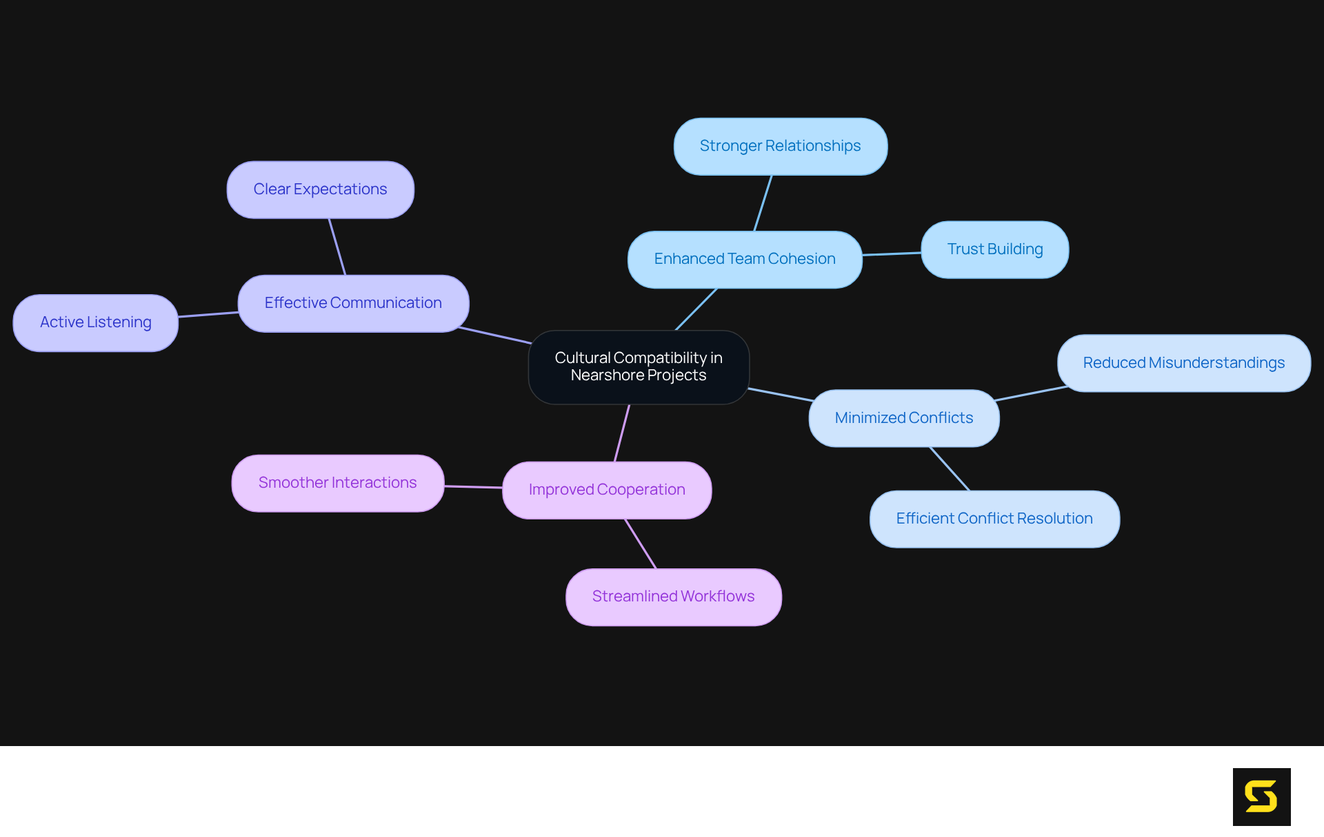The central node represents cultural compatibility, while the branches illustrate the various positive effects it has on project success, showing how interconnected these concepts are.